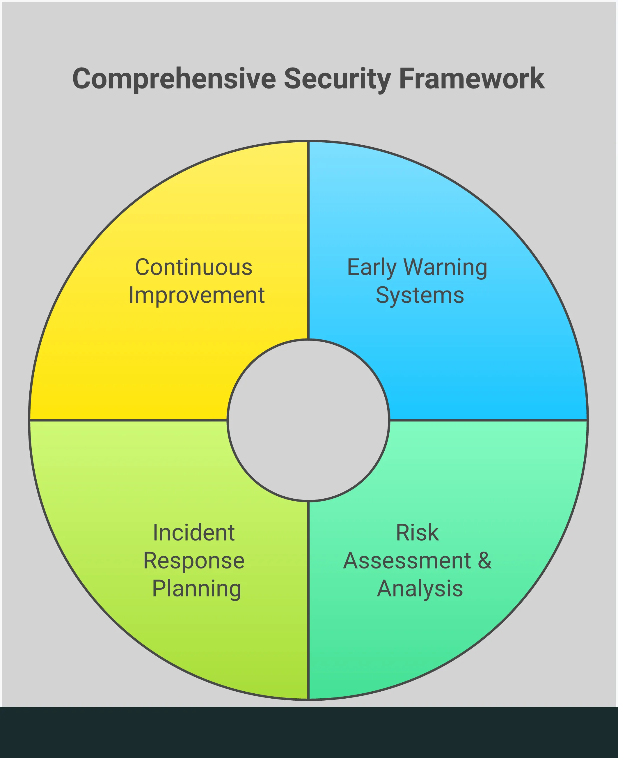 Professional infographic showing a four-step proactive threat detection framework. Features early warning systems with monitoring icons, risk assessment with vulnerability scanning graphics, incident response planning with team coordination visuals, and continuous improvement with feedback loops. Uses security-themed colors like blue and orange with shield and alert iconography throughout.