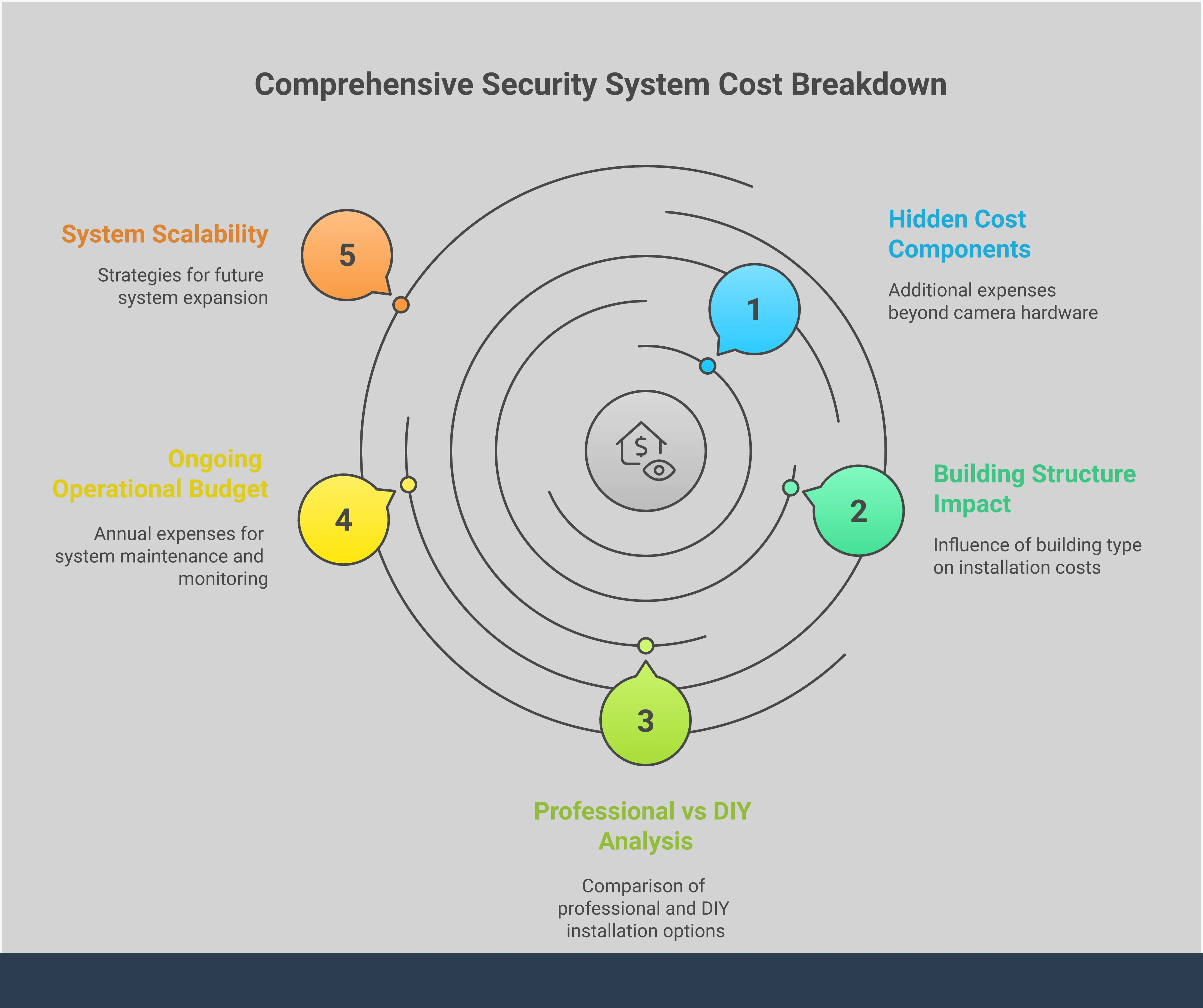 Professional infographic showing security camera installation cost breakdown with five main sections covering hidden costs, building impact, professional vs DIY analysis, ongoing operational budgets, and scalability strategies. Each section contains specific pricing ranges, technical specifications, and implementation details for commercial security system planning. Visual elements include camera icons, building diagrams, cost comparison charts, and network infrastructure illustrations in a clean, business-focused design.