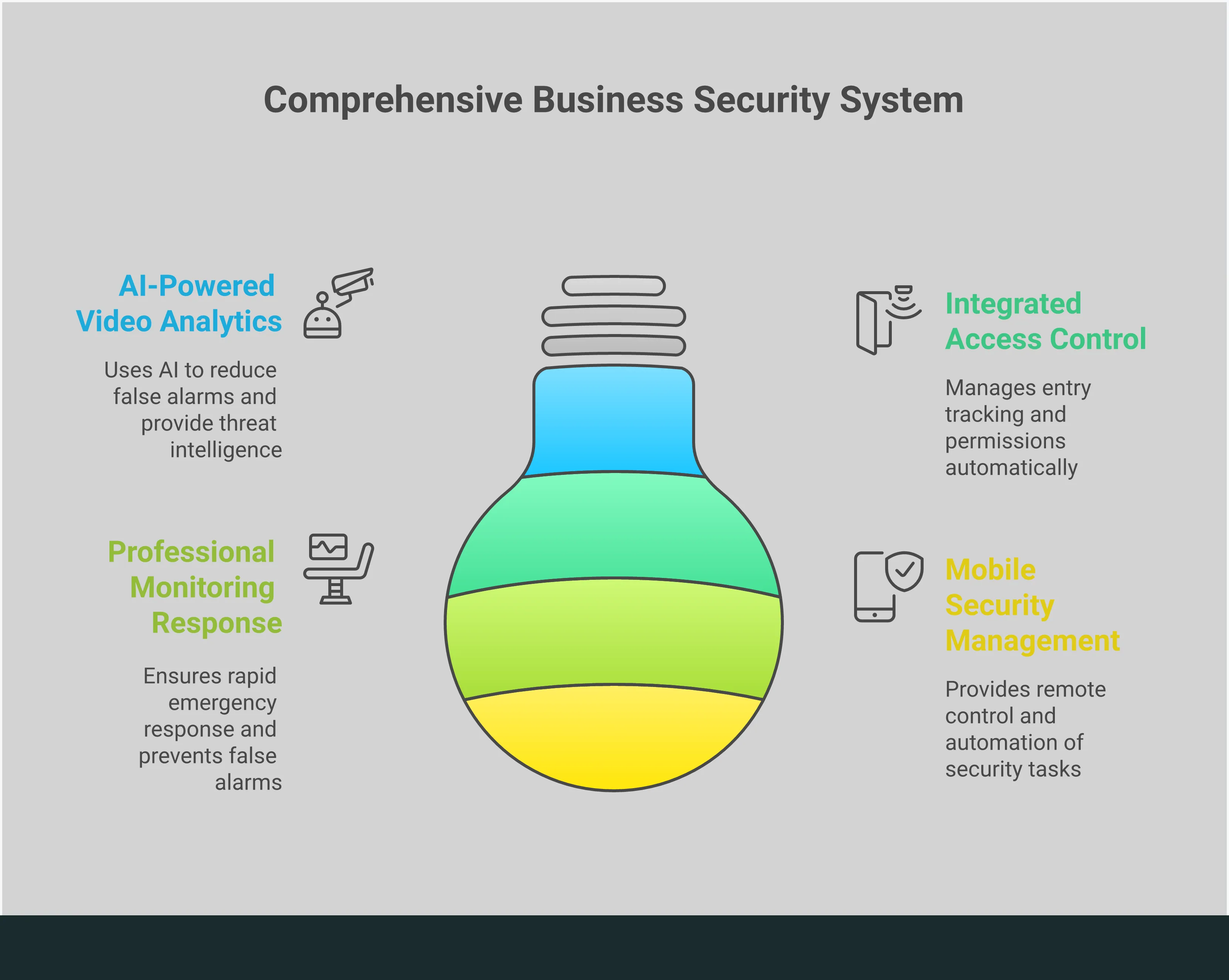 Professional infographic showing smart business security system implementation with four main sections: AI-powered video analytics with camera placement diagrams and detection zones, integrated access control architecture featuring keycard systems and biometric readers, professional monitoring response protocols with escalation flowcharts, and mobile security management platform displaying smartphone app interfaces and remote control features. Each section includes specific technical details, implementation steps, and measurable benefits for business security enhancement.