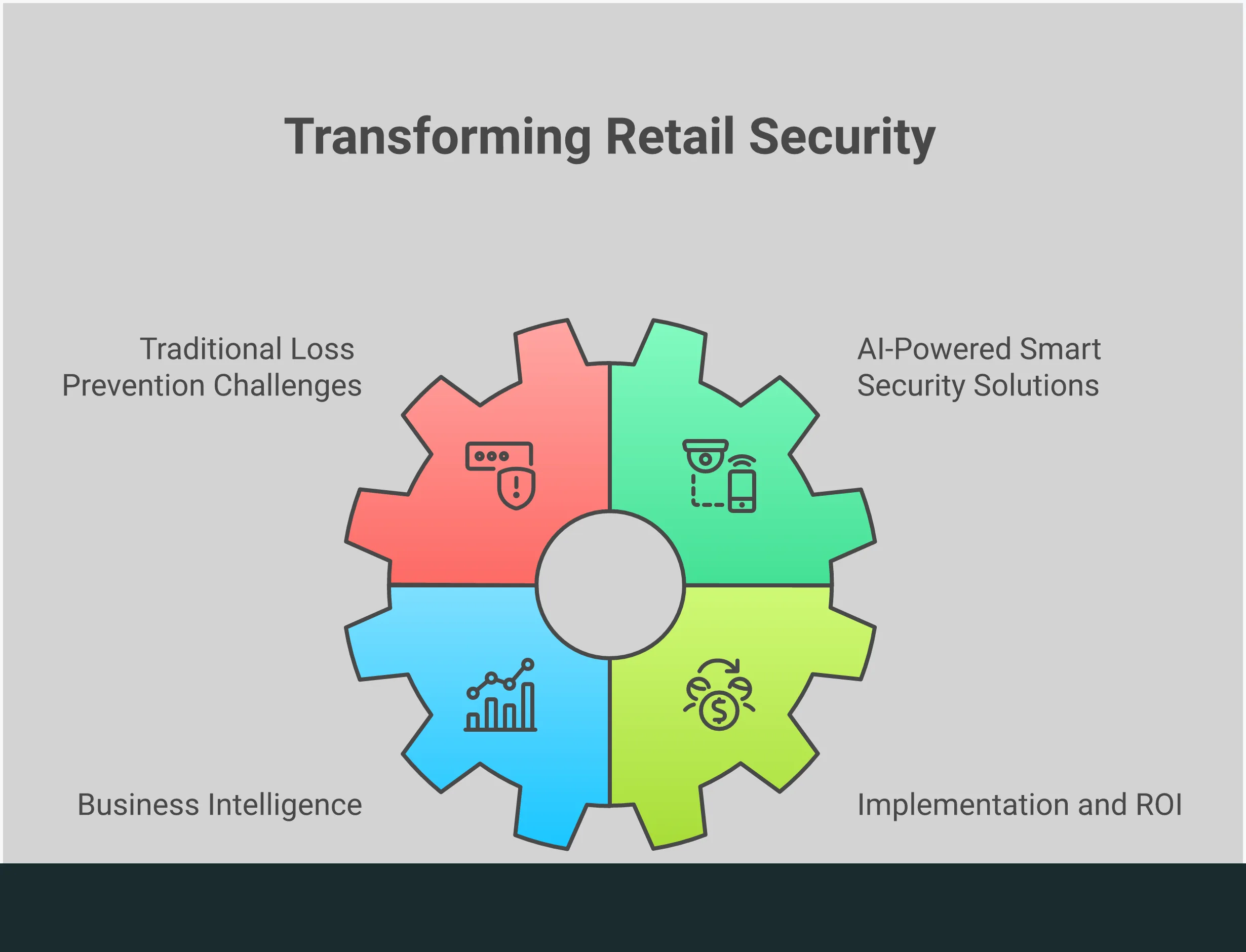 Infographic showing the evolution of retail security from traditional loss prevention to AI-powered business intelligence systems. Features statistics on theft reduction, operational improvements, and ROI data with professional charts and icons representing security cameras, analytics dashboards, and retail environments.