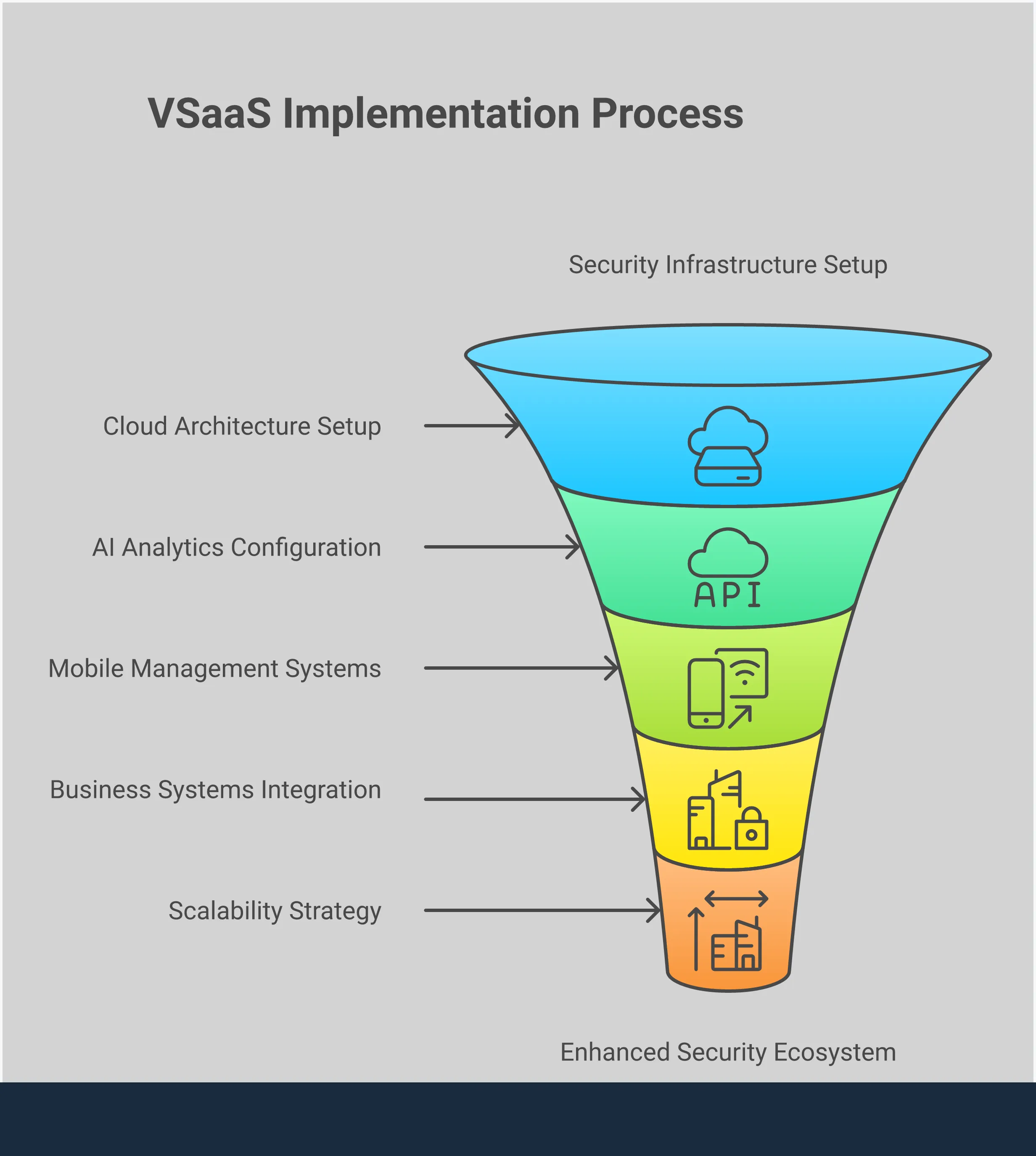 Professional infographic showing VSaaS implementation strategy with five main sections: cloud storage architecture with server icons and security shields, AI analytics with brain and detection symbols, mobile management with smartphone and notification icons, business system integration with connected network diagrams, and scalability planning with growth arrows and modular components. Each section uses blue and gray color scheme with technical diagrams and implementation statistics.