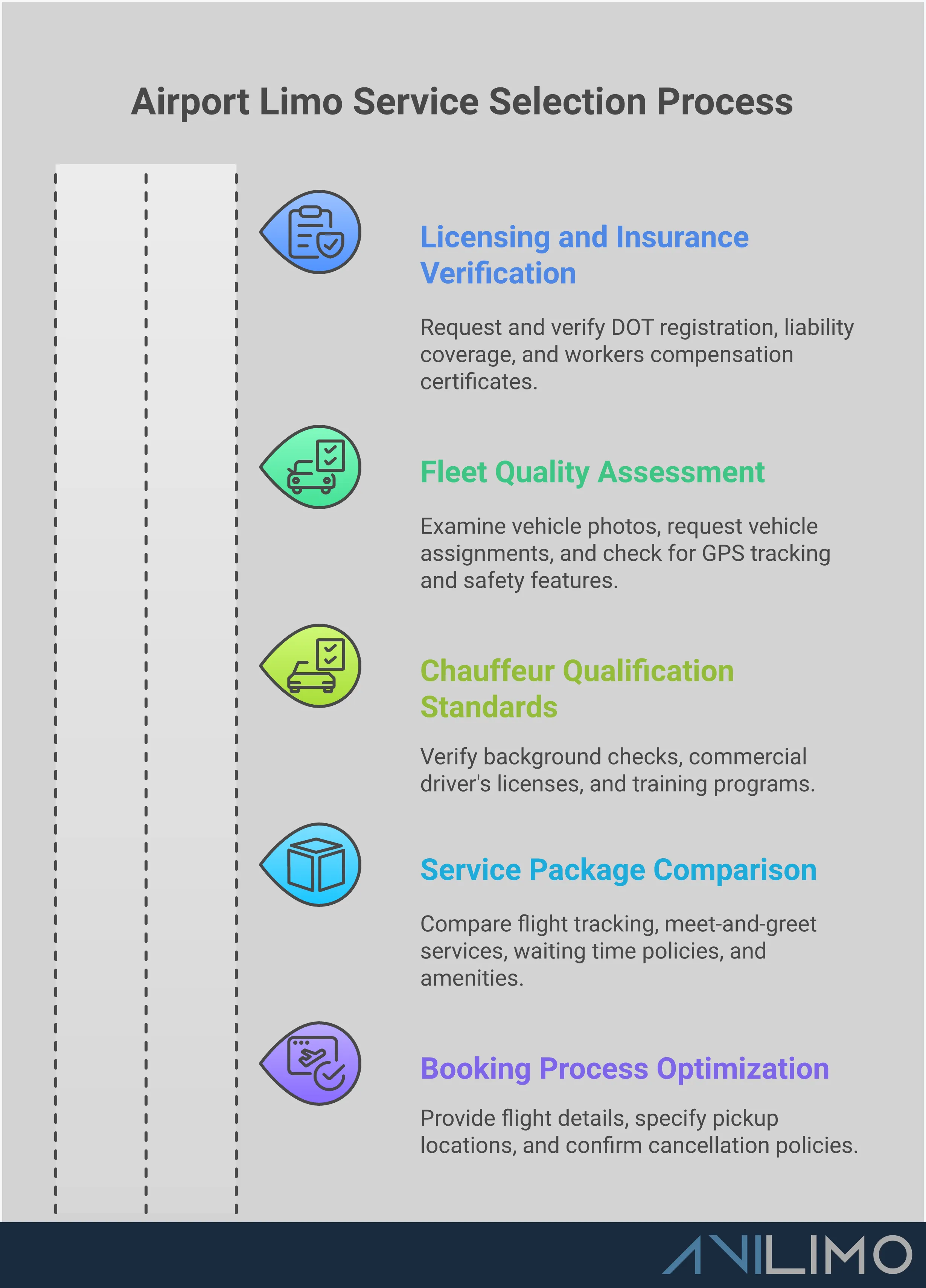 Professional infographic showing airport limo service evaluation criteria including licensing verification, fleet assessment, chauffeur qualifications, service comparisons, and booking optimization steps with specific requirements and standards for each category