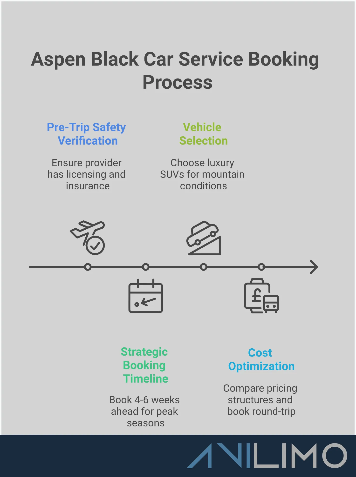 Aspen Black Car Service: Your Complete Booking Guide Professional infographic showing a step-by-step guide for booking black car service in Aspen, featuring safety verification steps, booking timelines, vehicle selection criteria, and cost optimization strategies. The design uses clean typography and mountain-themed visual elements to illustrate luxury transportation planning for Colorado mountain travel.