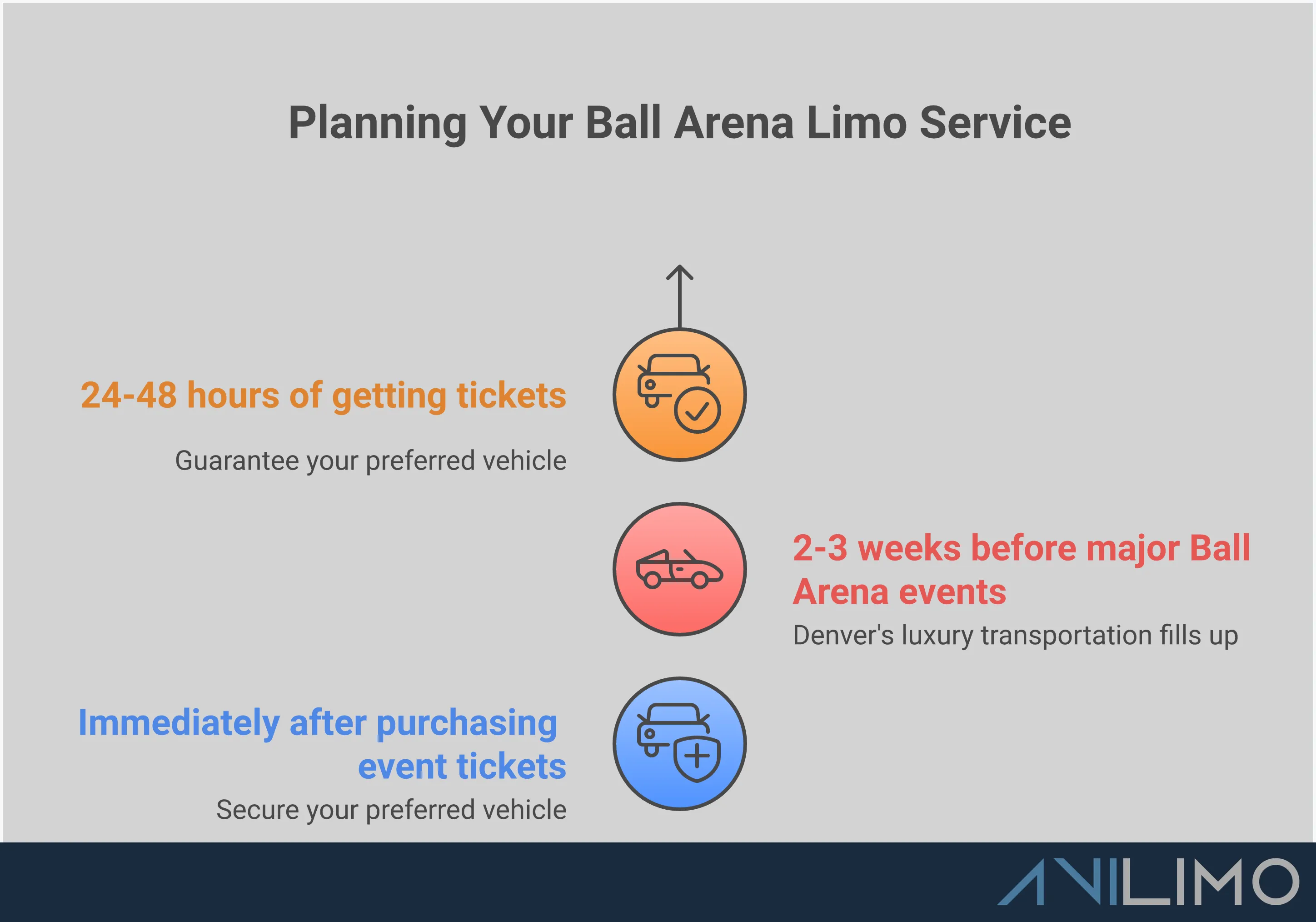 Comprehensive infographic showing Ball Arena limo service planning guide with four main sections: vehicle selection by group size showing different limo types, strategic booking timeline with reservation steps, Ball Arena drop-off strategy with location details, and ride experience maximization tips with amenity features