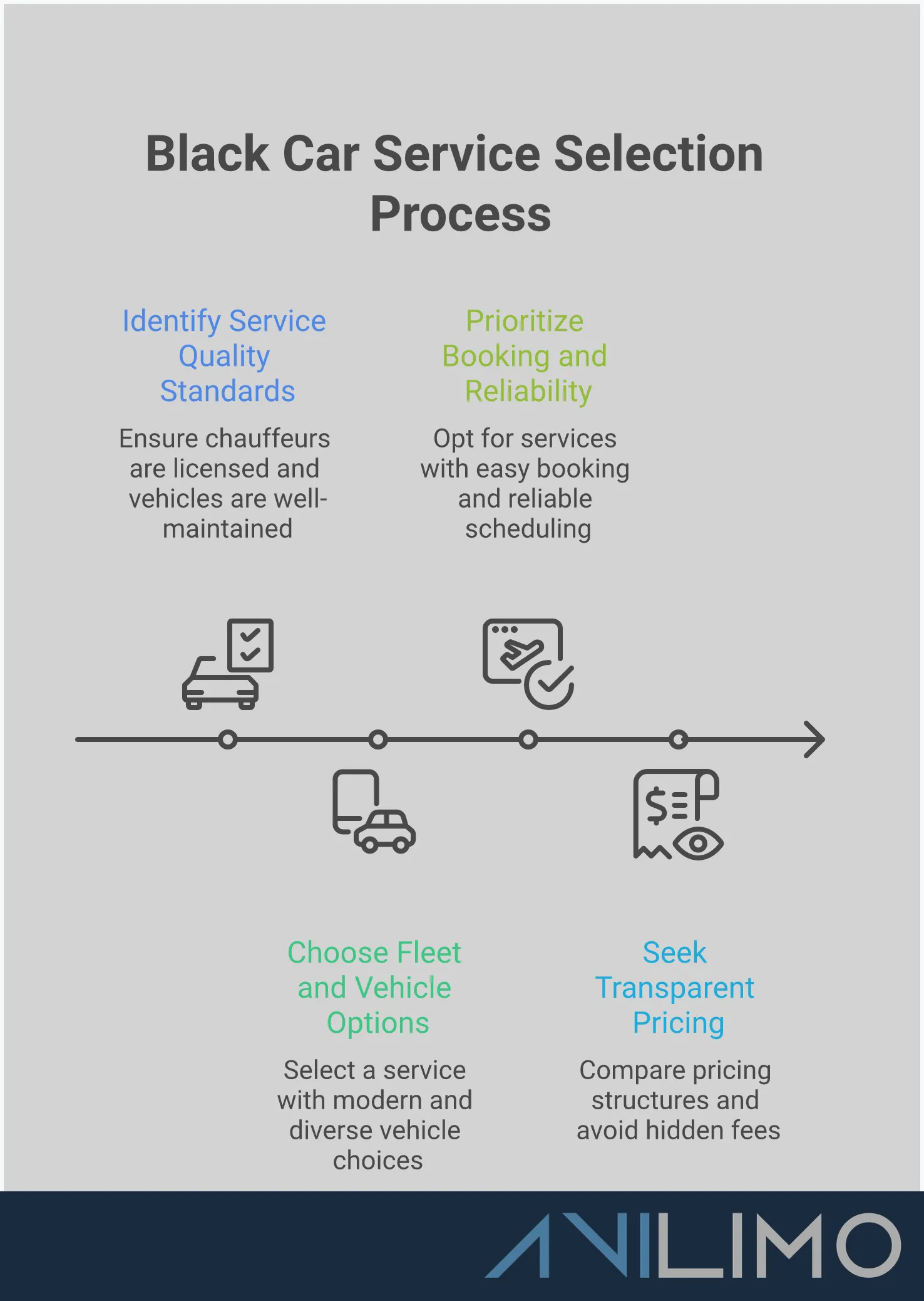 Black Car Service Guide: Professional Transportation Professional infographic guide for selecting black car services, featuring four main sections covering service quality standards, fleet options, booking reliability, and pricing considerations. The design uses a professional visual style with clear headers and key takeaways for each section to help users make informed decisions about luxury transportation services.