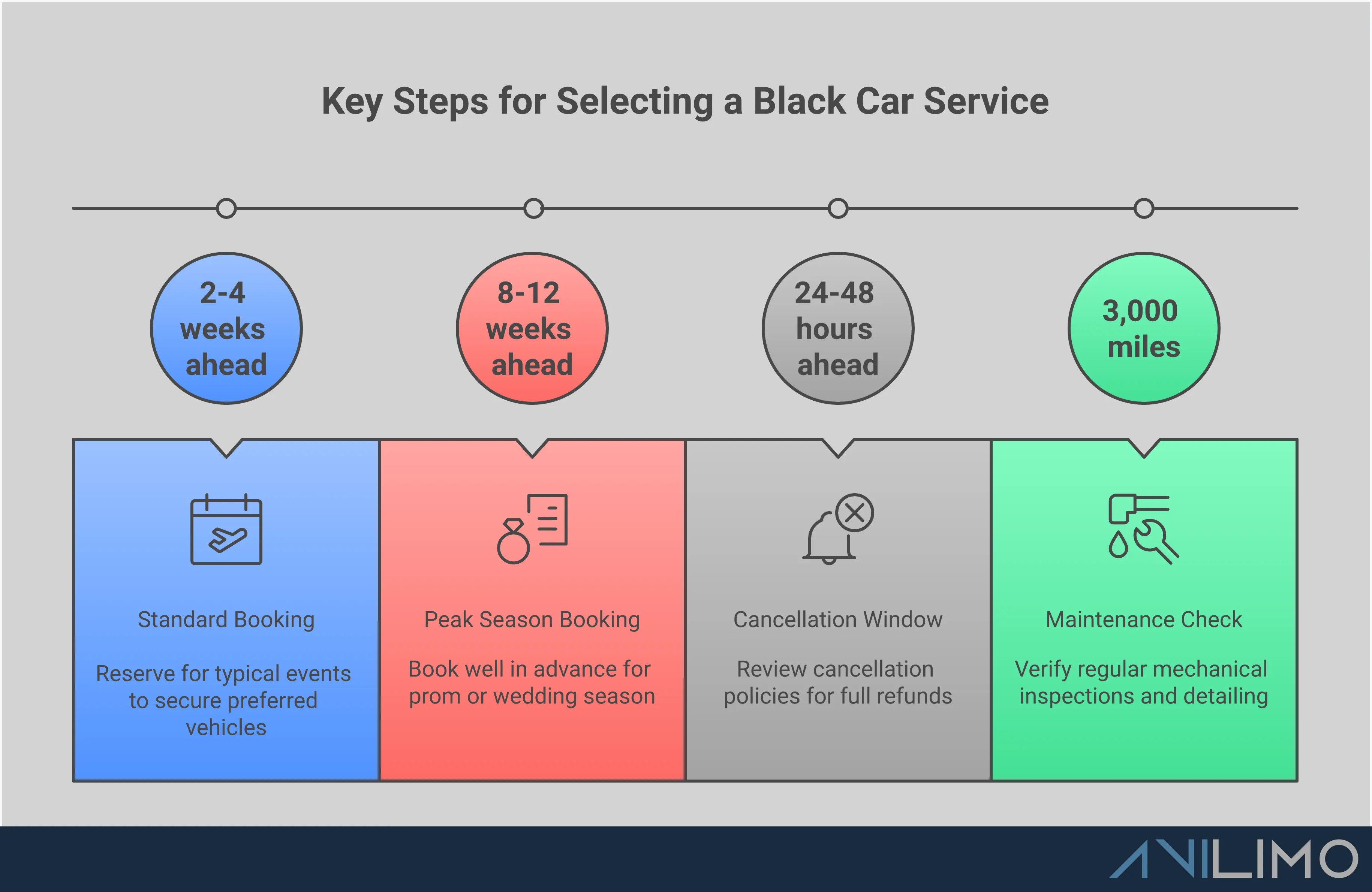 Professional infographic showing four key sections for selecting black car services: credential verification with licensing and insurance checks, rate structure analysis with pricing breakdowns, fleet quality assessment with vehicle standards, and booking optimization with timing strategies. Each section contains specific metrics, timeframes, and actionable steps for making informed transportation decisions.