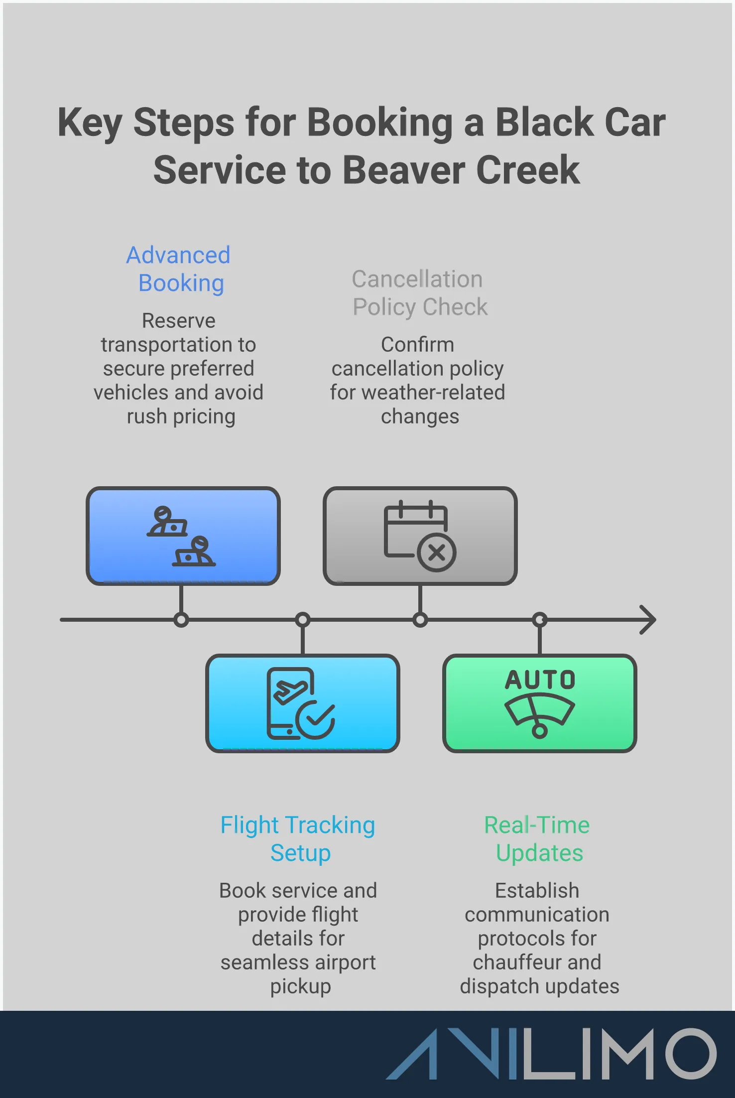 Black Car Service to Beaver Creek: Your Complete Guide Professional infographic showing black car service guide for Beaver Creek transportation, featuring winter vehicle requirements, chauffeur qualifications, cost comparisons, and booking strategies with specific details and actionable steps for mountain travel planning
