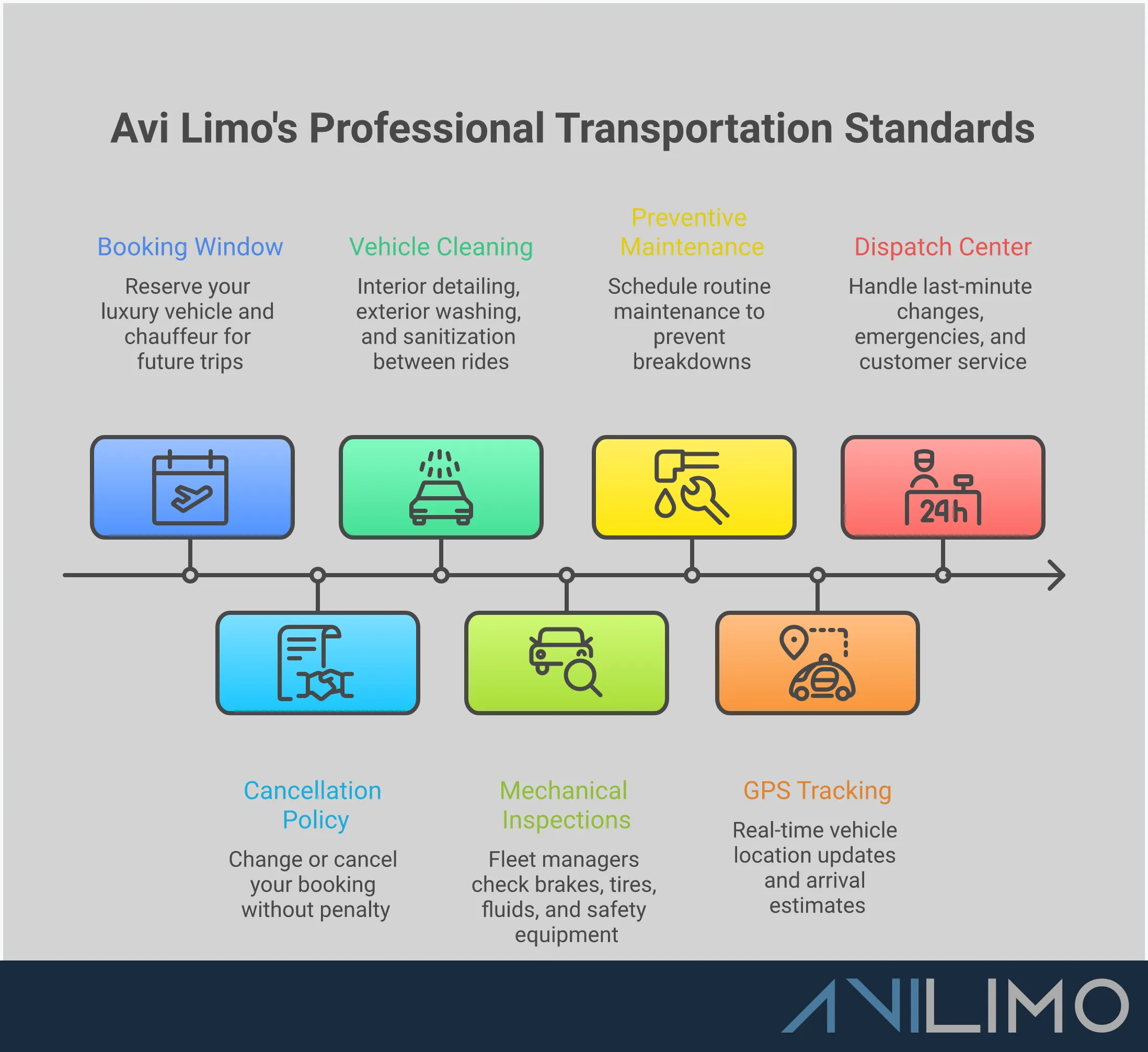 Black Car Service vs Rideshare: The Professional Choice Professional infographic comparing black car service advantages over rideshare apps, featuring sections on chauffeur qualifications, fleet maintenance standards, transparent pricing structure, and advanced booking reliability. Visual elements include luxury vehicle icons, professional driver illustrations, pricing comparison charts, and booking timeline graphics in a clean, business-appropriate design.