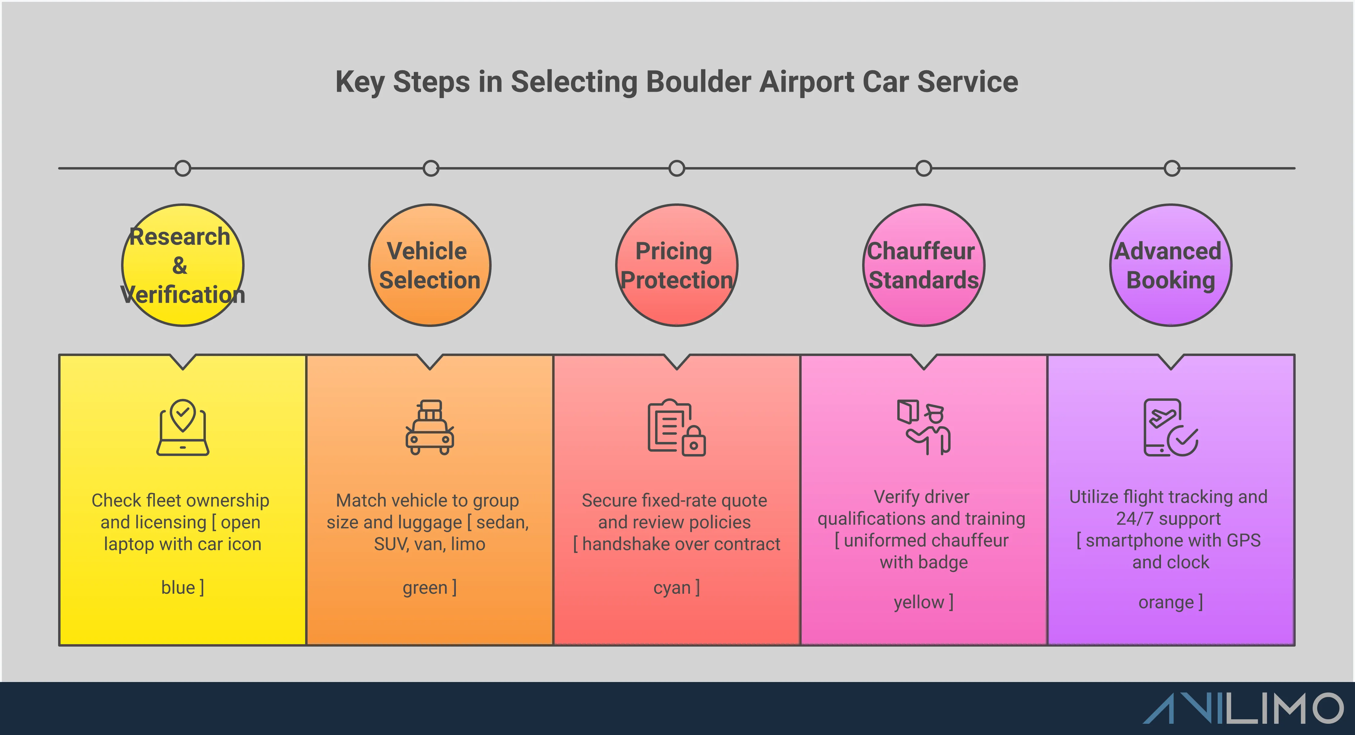 Professional infographic showing Boulder airport car service selection criteria including owner-operated verification, vehicle matching strategies, fixed-rate pricing protection, chauffeur qualification standards, and advanced booking features with specific implementation details and expert recommendations