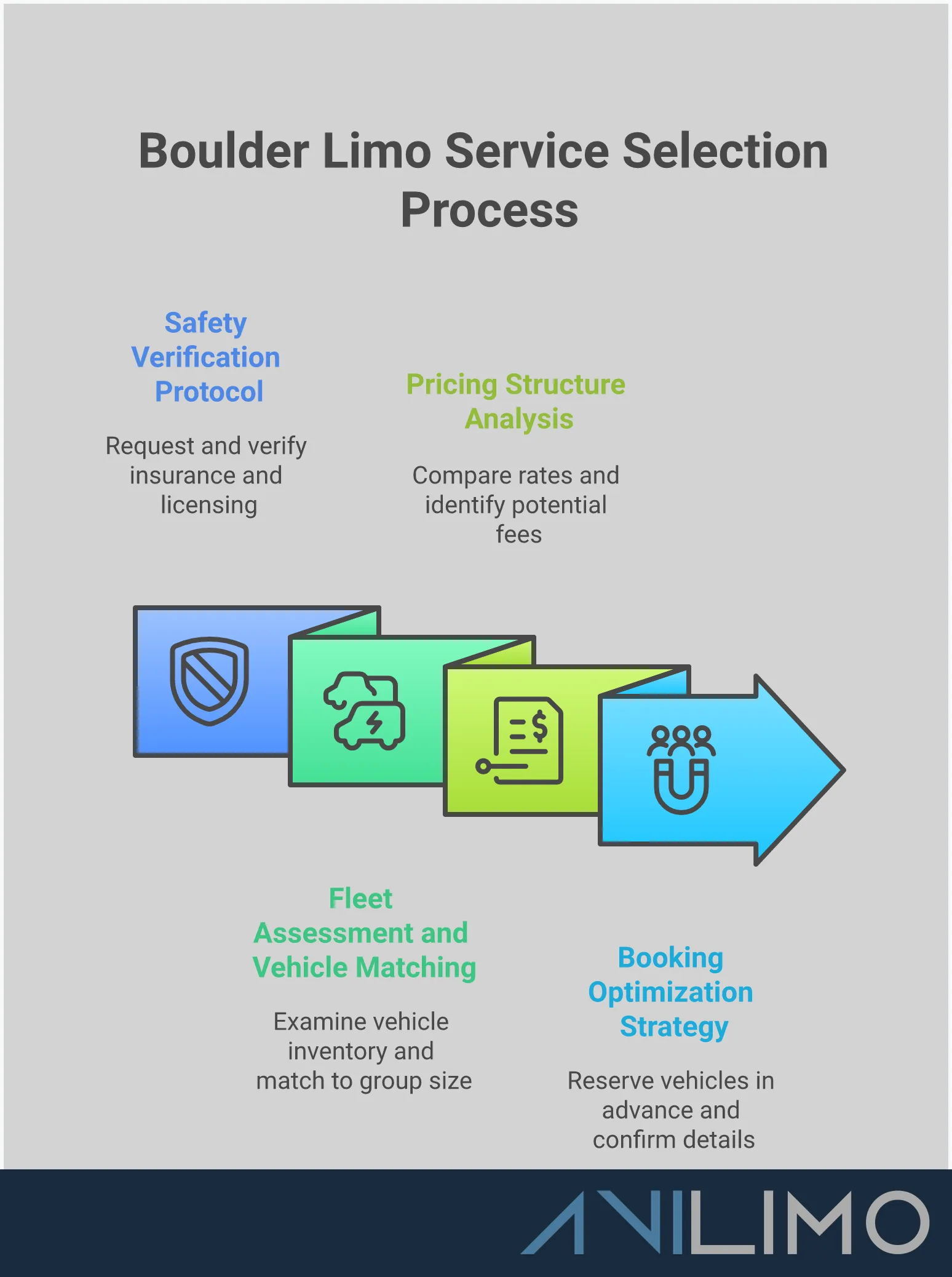 Boulder Limo Service Selection: Expert Booking Guide Professional infographic showing Boulder limo service selection process with four main sections: Safety Verification Protocol featuring insurance and licensing checks, Fleet Assessment showing vehicle matching strategies, Pricing Structure Analysis with cost comparison methods, and Booking Optimization Strategy with timeline recommendations. Each section includes specific steps, timeframes, and success metrics for securing reliable luxury transportation services.