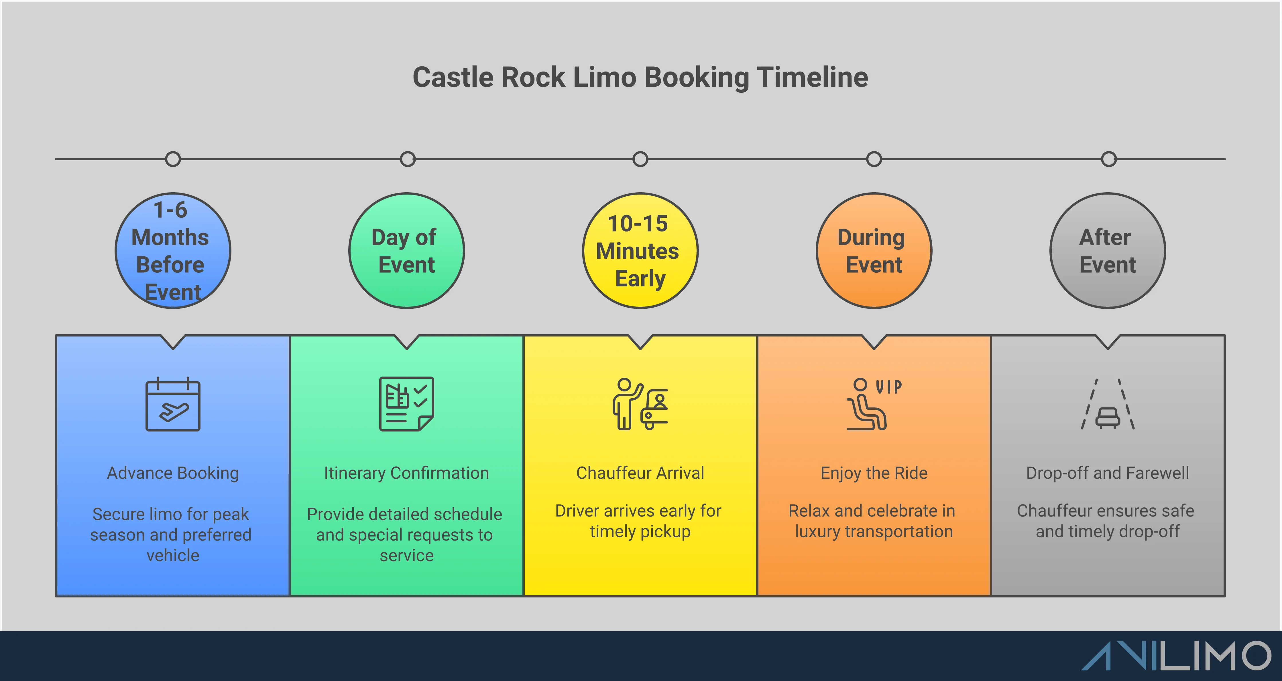 Comprehensive infographic showing Castle Rock limo service booking process with four main sections: vehicle selection strategy showing different limo types and passenger capacities, booking timeline and pricing information with rate ranges, company vetting checklist with licensing and review verification steps, and day-of-event logistics with detailed planning requirements. Each section includes specific actionable steps and key metrics for successful limo rental experience.