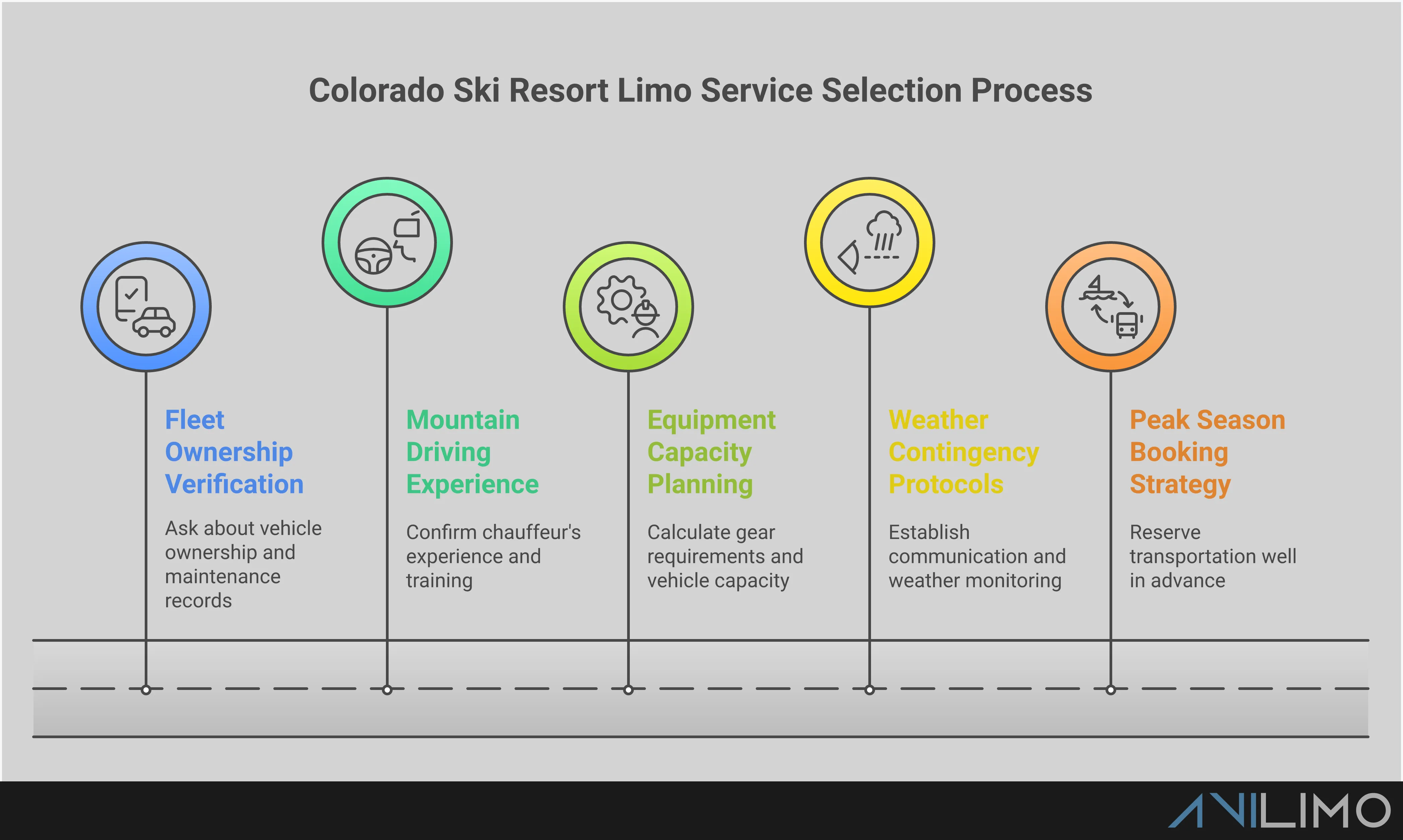 Professional infographic showing Colorado ski resort limo service selection criteria including fleet ownership verification, mountain driving experience requirements, equipment capacity planning charts, weather contingency protocols, and peak season booking timeline strategies for safe and reliable mountain transportation