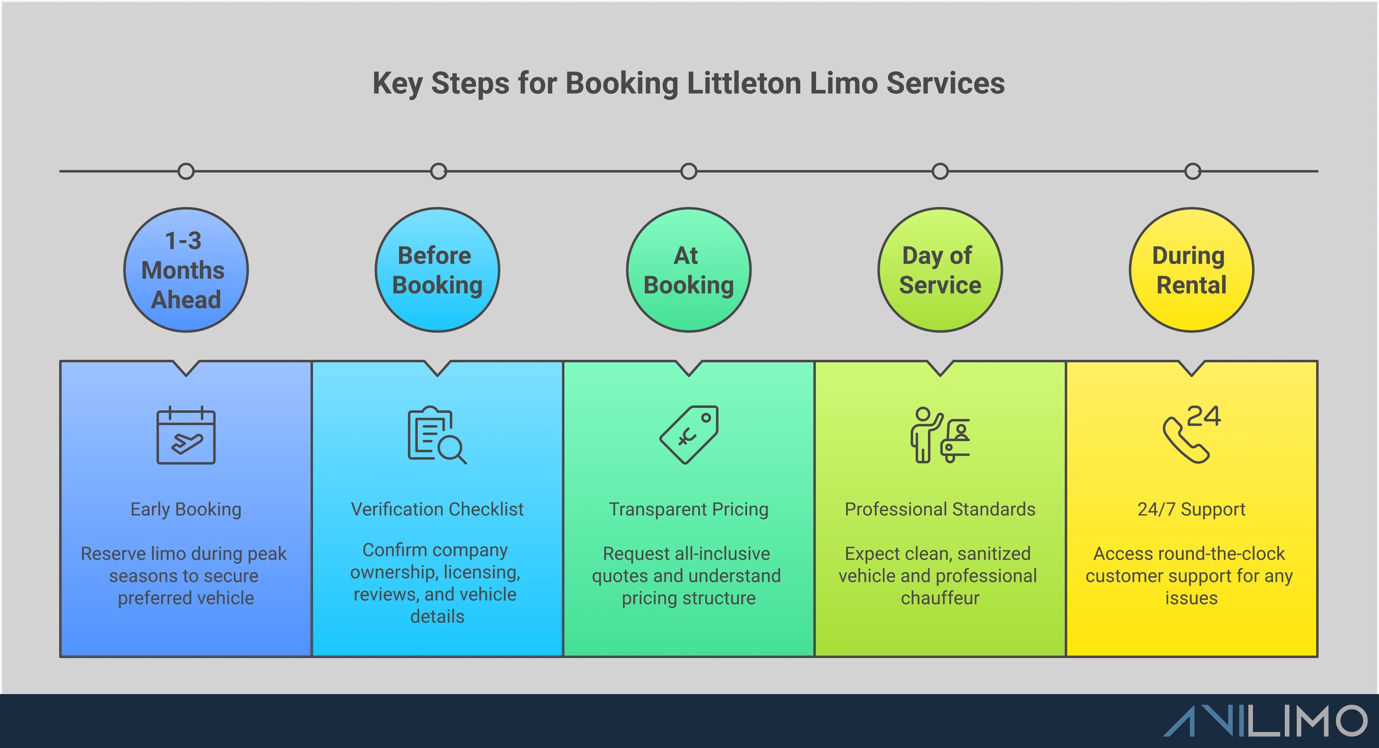 Complete Guide to Booking Littleton Limo Services Comprehensive infographic showing the complete process of booking Littleton limo services, including vehicle selection strategies for different events, verification checklists for choosing reputable companies, strategic booking timelines and pricing considerations, and professional service standards to expect from quality transportation providers
