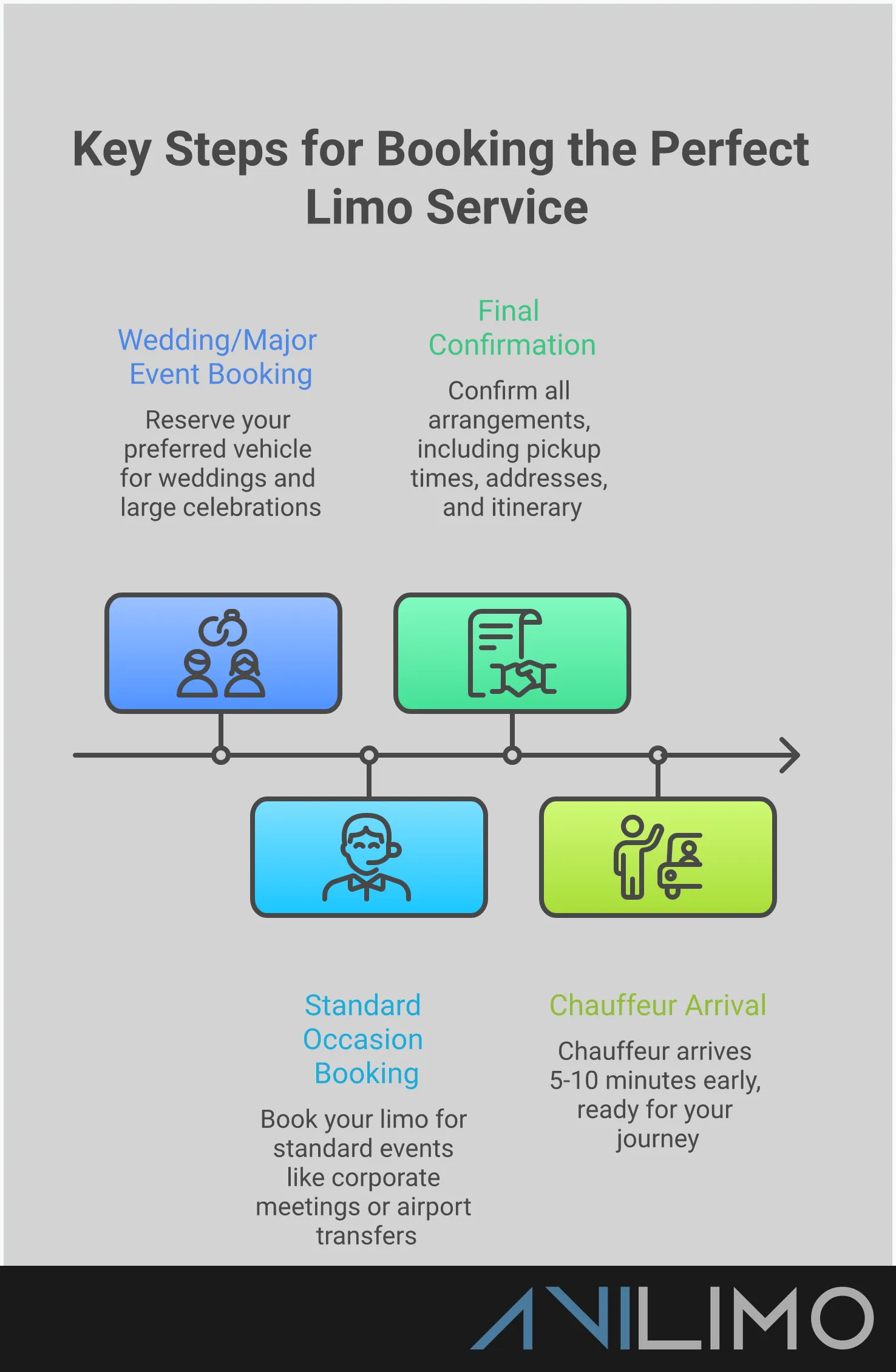 Complete Guide to Booking the Perfect Limo Service Professional infographic showing the complete process of booking luxury limousine services, including vehicle selection strategies, cost breakdowns, company verification steps, booking timelines, and premium service features. The design uses clean layouts with icons representing different limo types, checklists for verification processes, and timeline graphics for booking schedules.