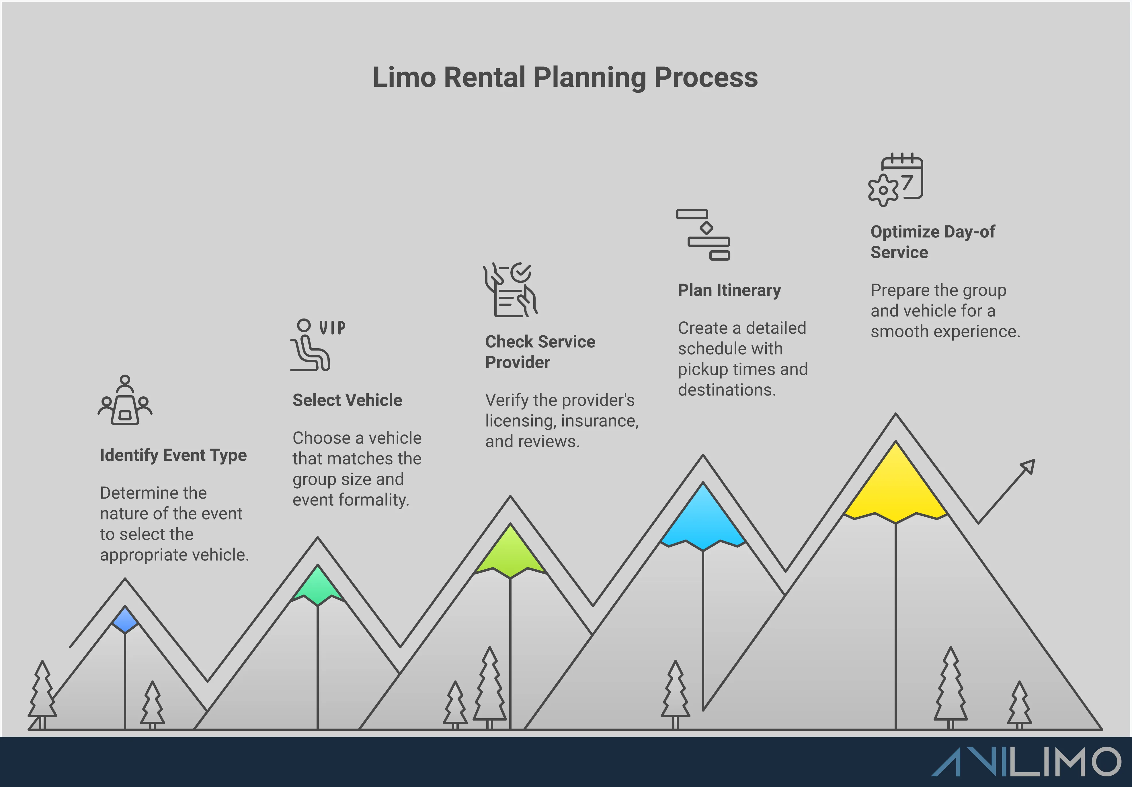 Professional infographic showing complete limo rental planning process with five main sections covering cost breakdown, vehicle selection, service provider vetting, itinerary planning, and day-of optimization. Each section contains specific actionable steps, percentages, timeframes, and practical tips for booking luxury transportation. The design uses clean typography and organized layout to present comprehensive guidance for planning successful limo experiences from initial booking through final arrival.