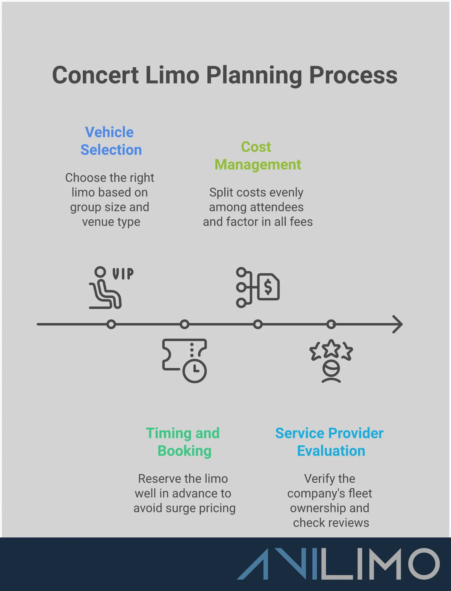 Comprehensive infographic showing concert limo planning strategies for Denver venues, including vehicle selection guidelines, booking timeline recommendations, cost management tips, and service provider evaluation criteria. Features specific advice for Red Rocks, Ball Arena, and downtown venues with actionable steps for group coordination and budget optimization.