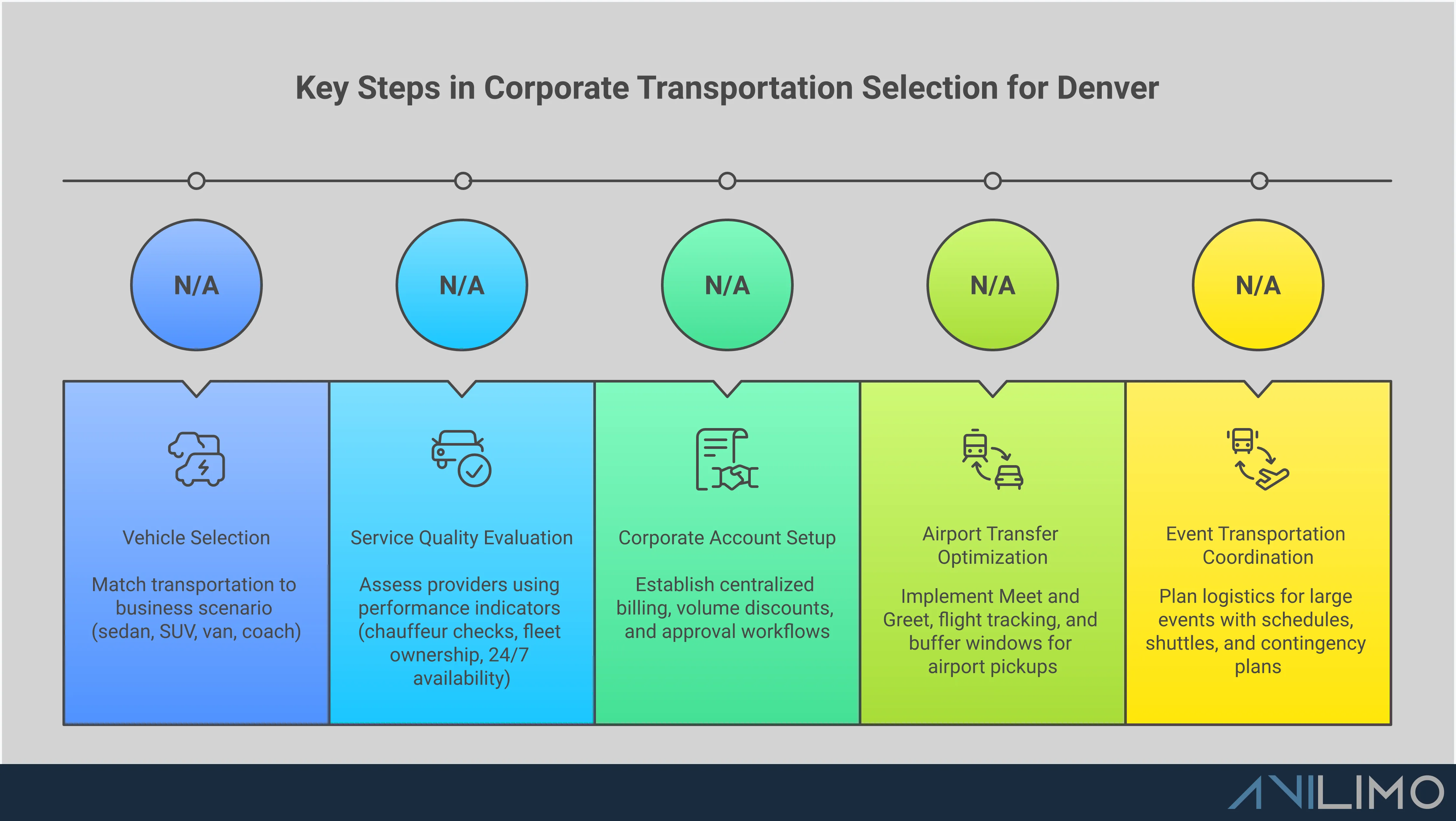 Professional infographic showing corporate transportation selection framework for Denver business travel, featuring vehicle matching strategies, service evaluation criteria, corporate account benefits, airport transfer optimization, and event coordination planning with specific implementation steps and performance metrics