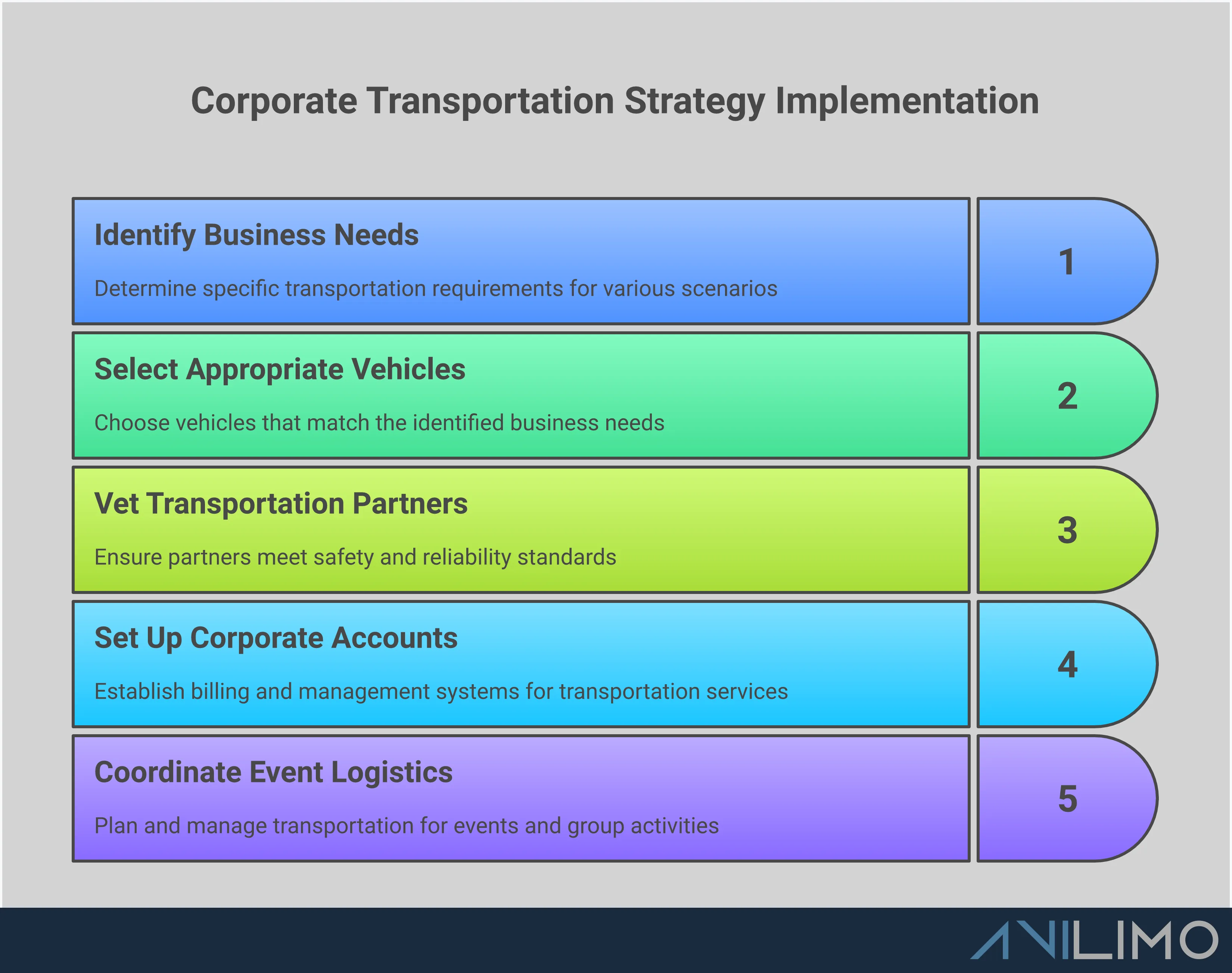 Professional infographic showing corporate transportation strategy with five main sections: converting transit time into mobile office space, fleet selection strategy for different business scenarios, vetting transportation partners for safety and reliability, corporate account setup and cost management, and event logistics coordination and group management. Each section includes specific metrics, tools, and actionable steps for maximizing business value from professional car services.