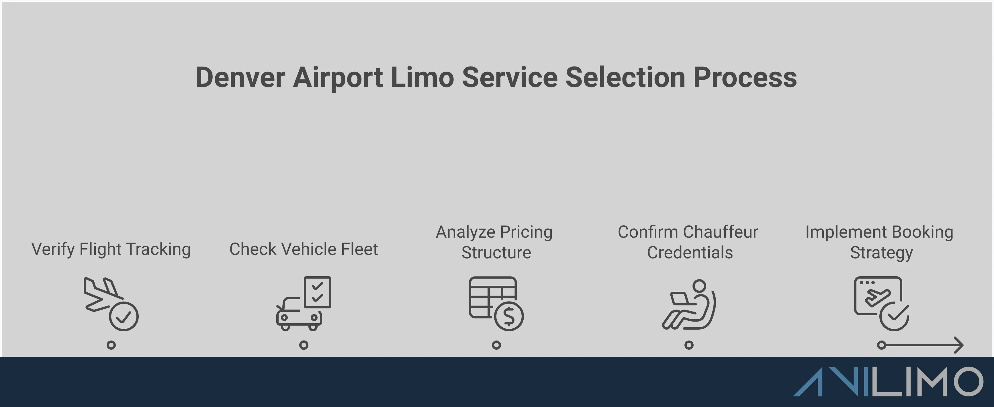 Comprehensive infographic showing Denver International Airport limo service selection criteria including flight tracking technology requirements, fleet ownership verification steps, transparent pricing analysis, professional chauffeur credentials, and advanced booking strategies with specific implementation details and success metrics for each category