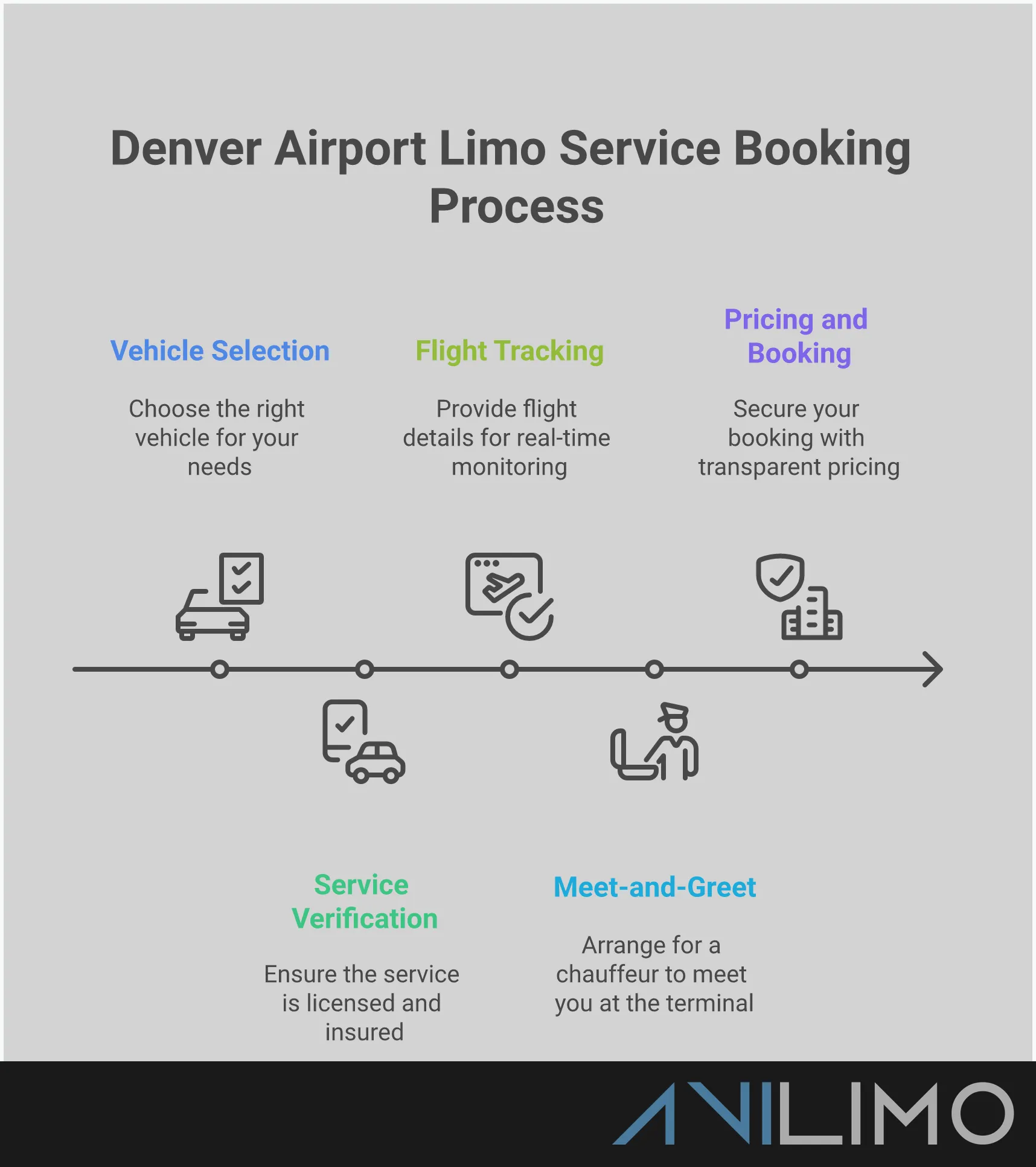 Denver Airport Limo Service: Your Complete Booking Guide Professional infographic showing Denver airport limo service booking process with five main sections: vehicle selection strategy showing different car types and passenger capacities, professional service verification with licensing requirements, flight tracking integration with real-time monitoring systems, meet-and-greet coordination at DIA terminals, and pricing transparency with booking timeline recommendations. Each section includes specific actionable steps and key statistics for travelers.