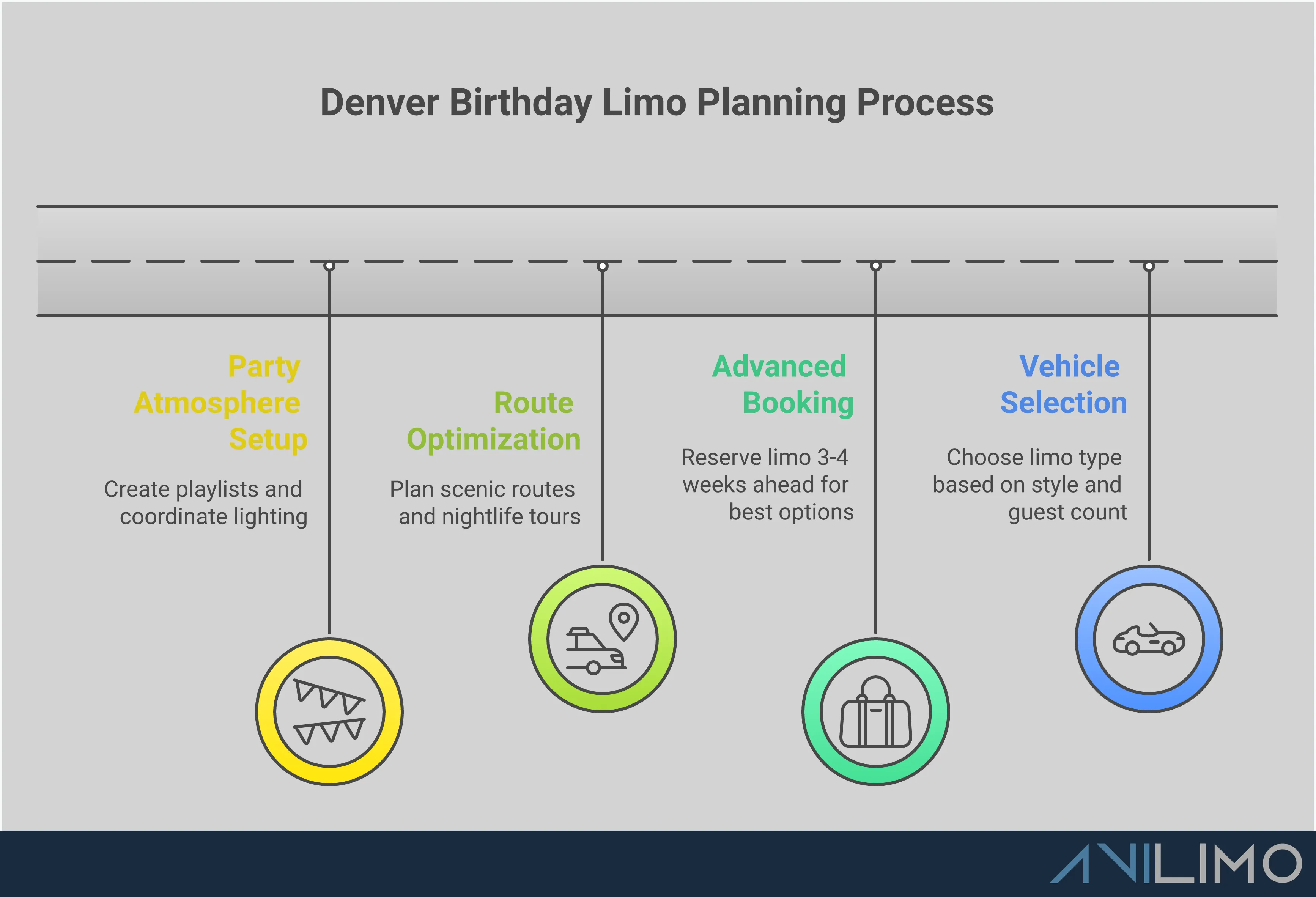 Denver Birthday Limo Planning: Your Complete Guide Comprehensive infographic showing Denver birthday limo planning strategies including vehicle selection based on group size, booking timeline recommendations, optimized city routes with timing intervals, and party setup essentials for creating the perfect mobile celebration experience
