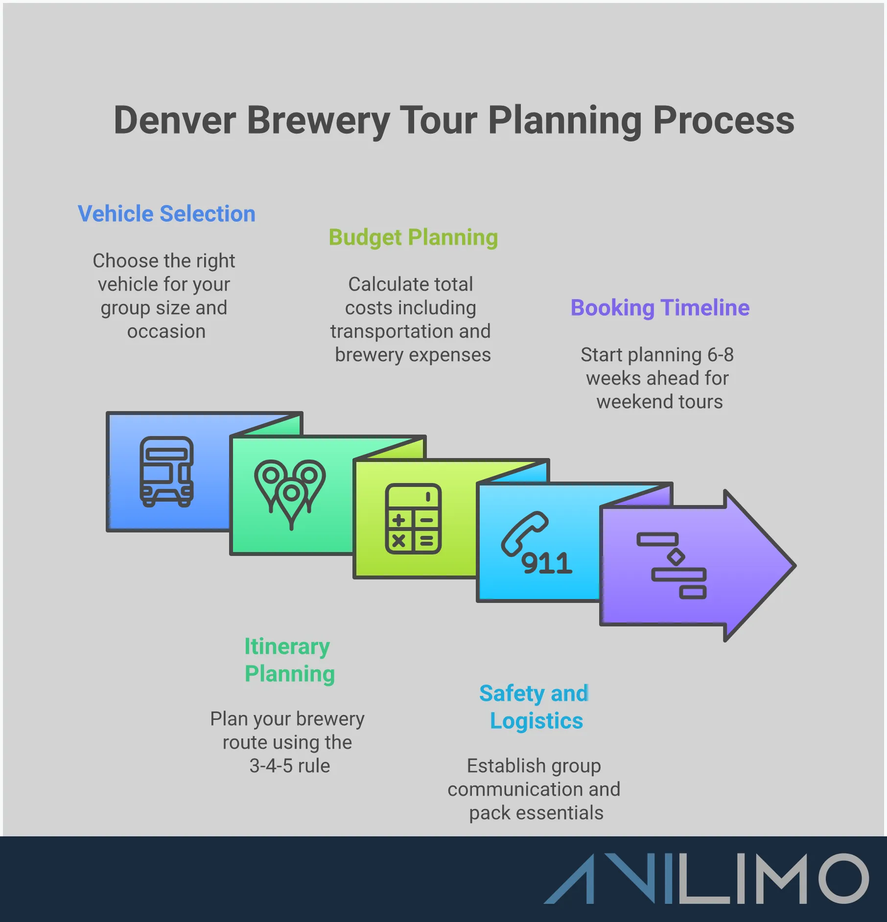 Comprehensive infographic guide for planning Denver brewery tour bus experiences, featuring vehicle selection criteria, custom itinerary planning strategies, complete budget breakdown including hidden costs, safety and logistics management tips, and booking timeline recommendations with specific timeframes and preparation steps for groups planning craft beer tours in Denver.