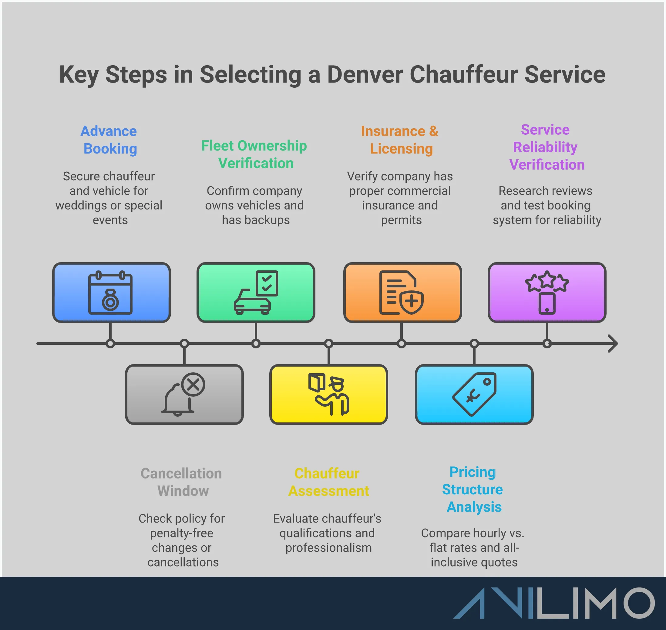 Professional infographic showing a comprehensive checklist for selecting premium Denver chauffeur services. Features five main sections covering fleet ownership verification, chauffeur assessment, insurance documentation, pricing analysis, and reliability verification. Each section includes specific action items and key statistics. Uses clean typography and professional color scheme with icons representing luxury vehicles, professional drivers, insurance documents, pricing charts, and customer reviews.