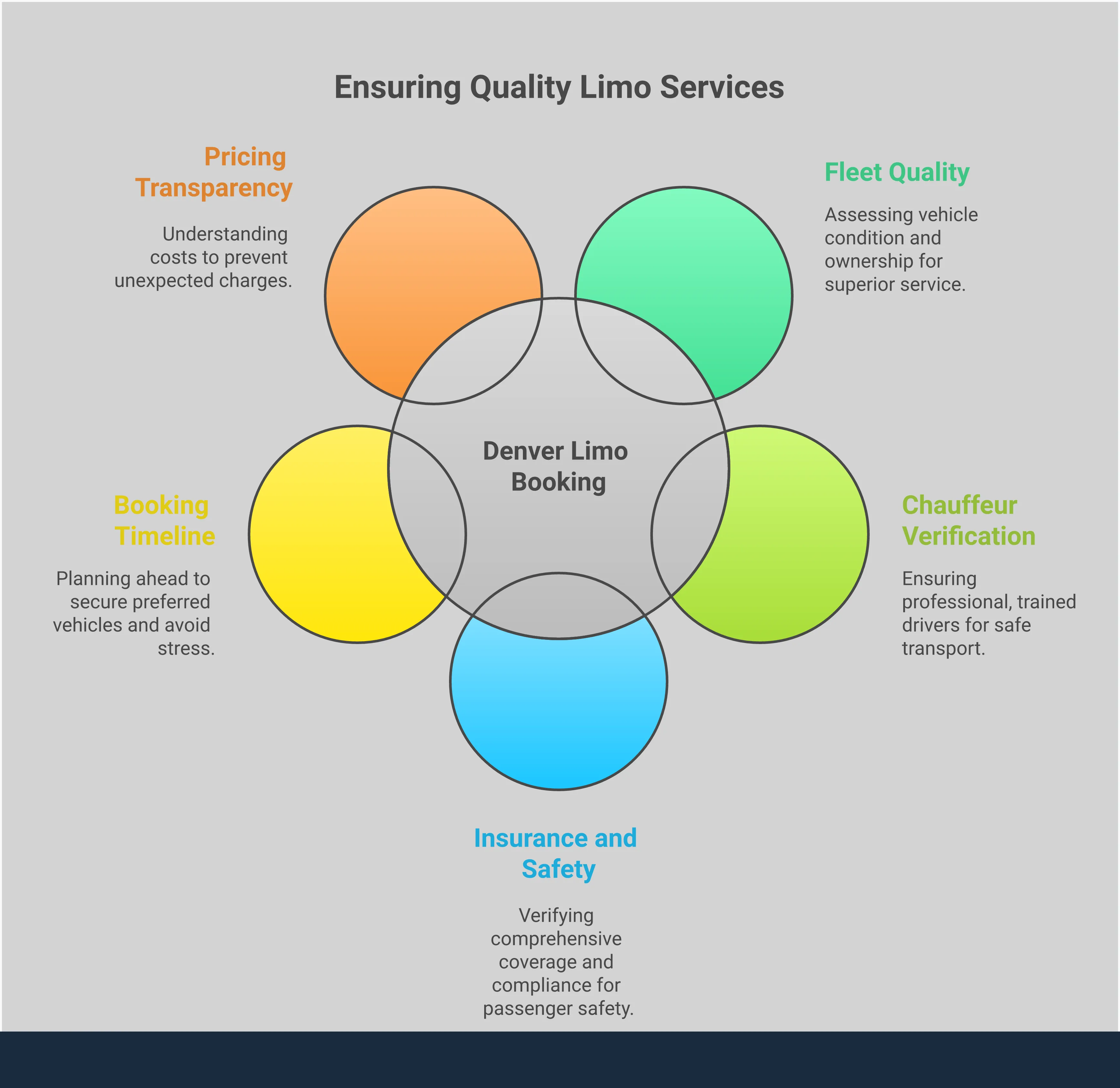 Denver Limo Booking: Your Complete Planning Guide Professional infographic showing Denver limousine booking process with five main sections: fleet quality assessment with vehicle inspection checklist, chauffeur verification showing background check requirements, insurance documentation displaying safety certificates, booking timeline with advance planning strategies, and pricing analysis with transparent cost breakdowns. Each section includes specific action items and verification steps for choosing reliable luxury transportation services.