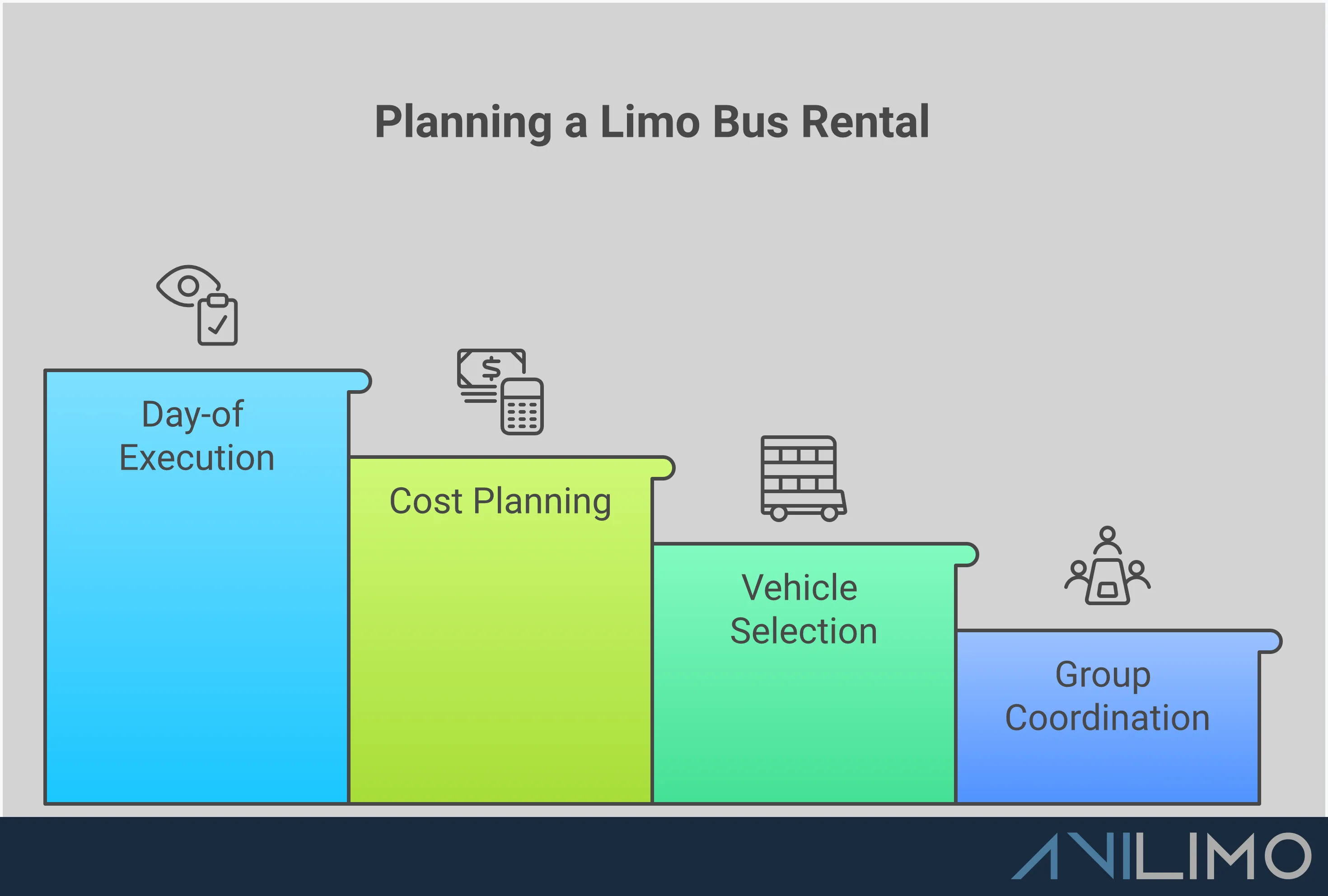 Comprehensive infographic showing Denver limo bus rental planning process with four main sections: group coordination with communication tools and designated roles, vehicle booking timeline with specific timeframes and requirements, cost planning with transparent pricing strategies, and day-of execution with detailed checklists and preparation steps. Each section includes actionable tips, specific timeframes, and practical tools for successful group transportation planning.