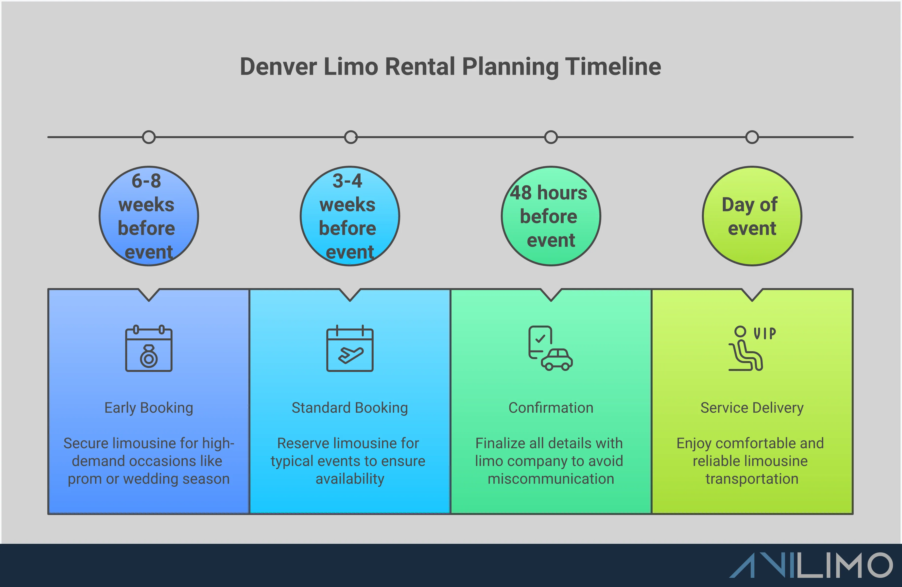 Comprehensive infographic showing Denver limousine rental planning process, including vehicle selection criteria, booking timeline recommendations, detailed cost breakdowns, and service provider evaluation checklist for successful luxury transportation experiences