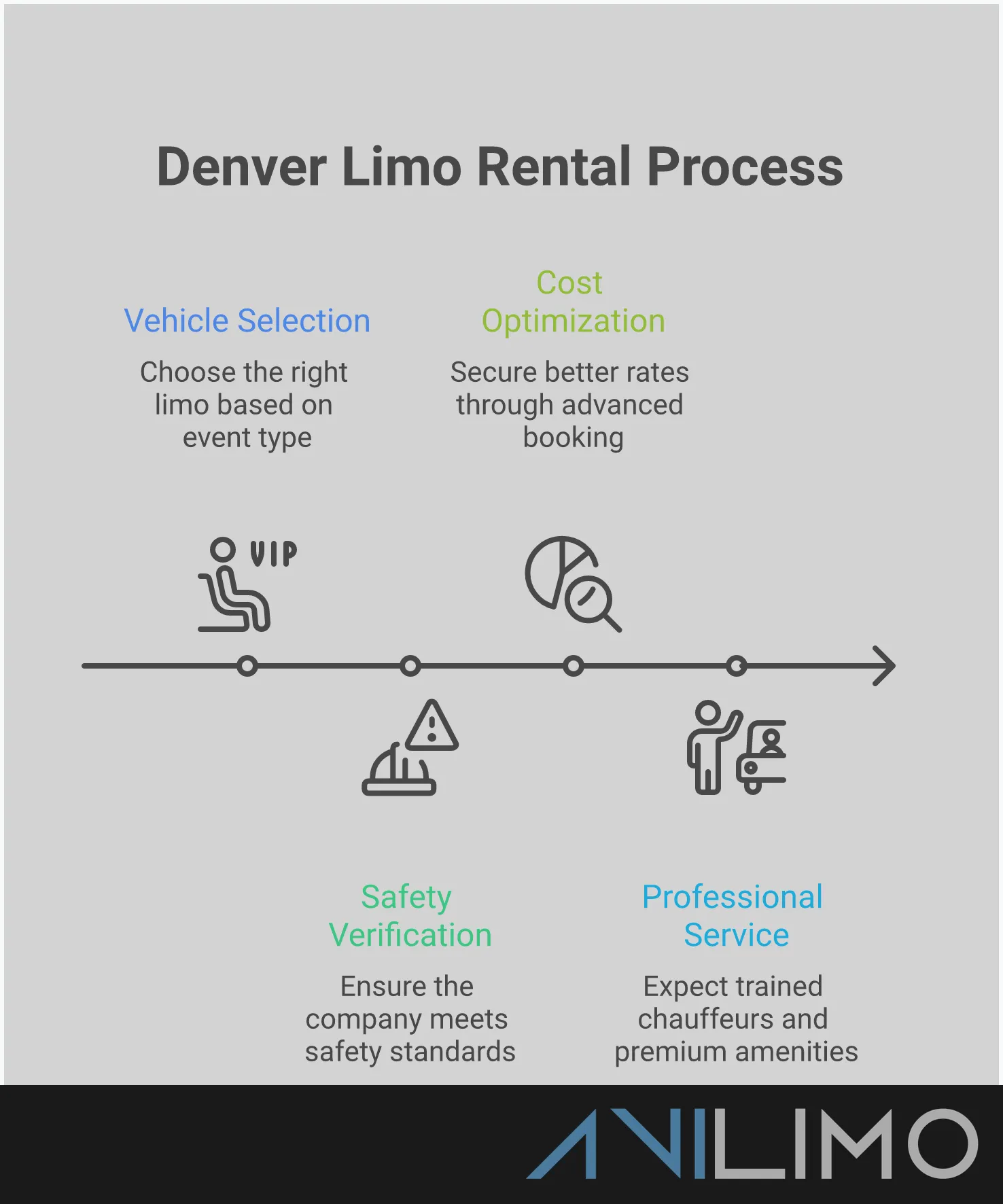 Professional infographic showing Denver limo rental guide with four main sections: vehicle selection by event type showing different limo styles, safety verification checklist with licensing requirements, cost optimization strategies with booking timelines, and professional service standards with amenity details. Uses clean typography and luxury vehicle imagery in professional color scheme.