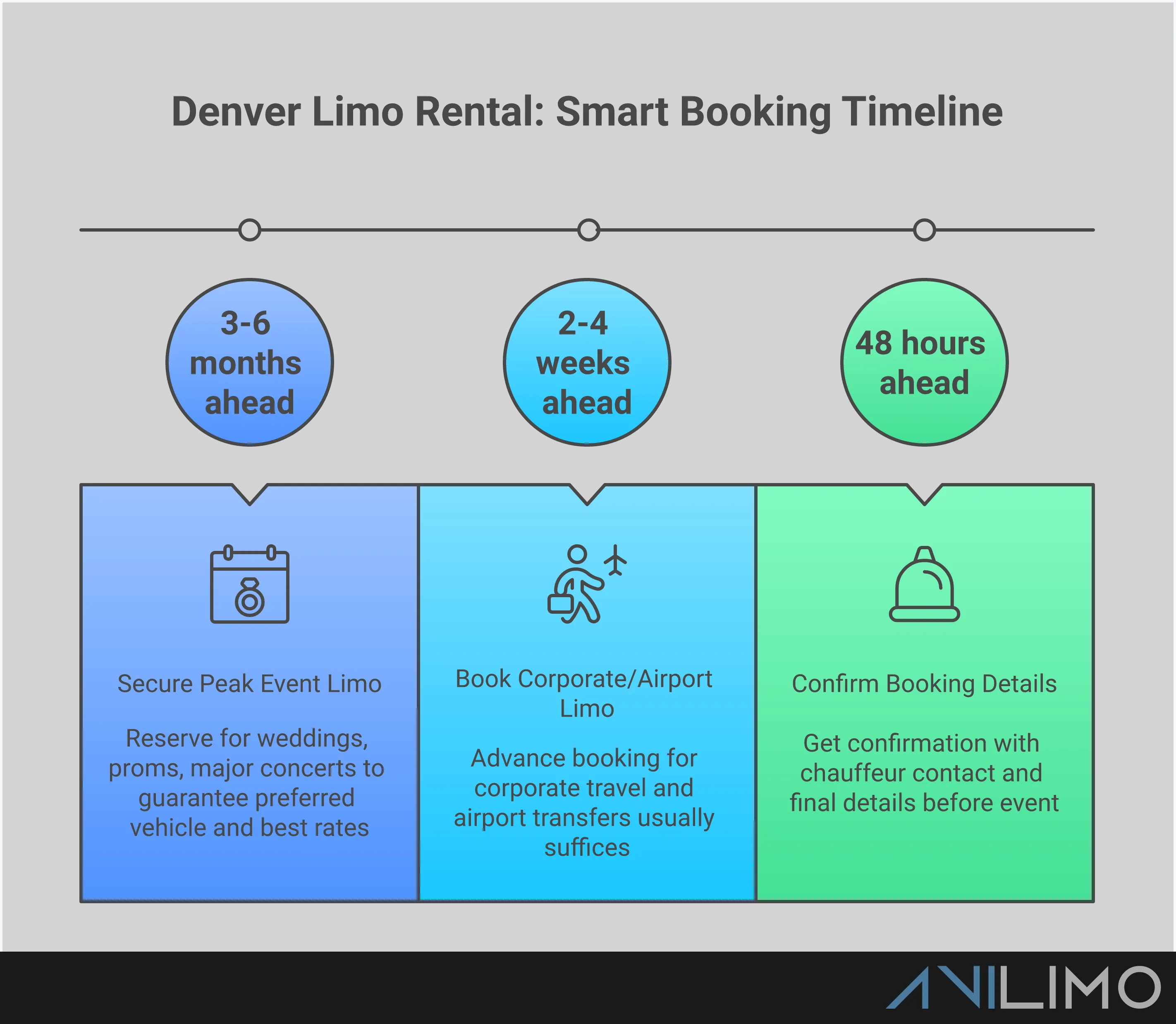 Professional infographic showing Denver limo rental strategies with five main sections: vehicle selection by event type showing different limo styles, strategic booking timeline with calendar elements, cost optimization techniques with group booking illustrations, safety verification steps with checkmarks and badges, and contract details with document icons. Clean layout uses professional colors and clear typography to present actionable booking advice for luxury transportation services.
