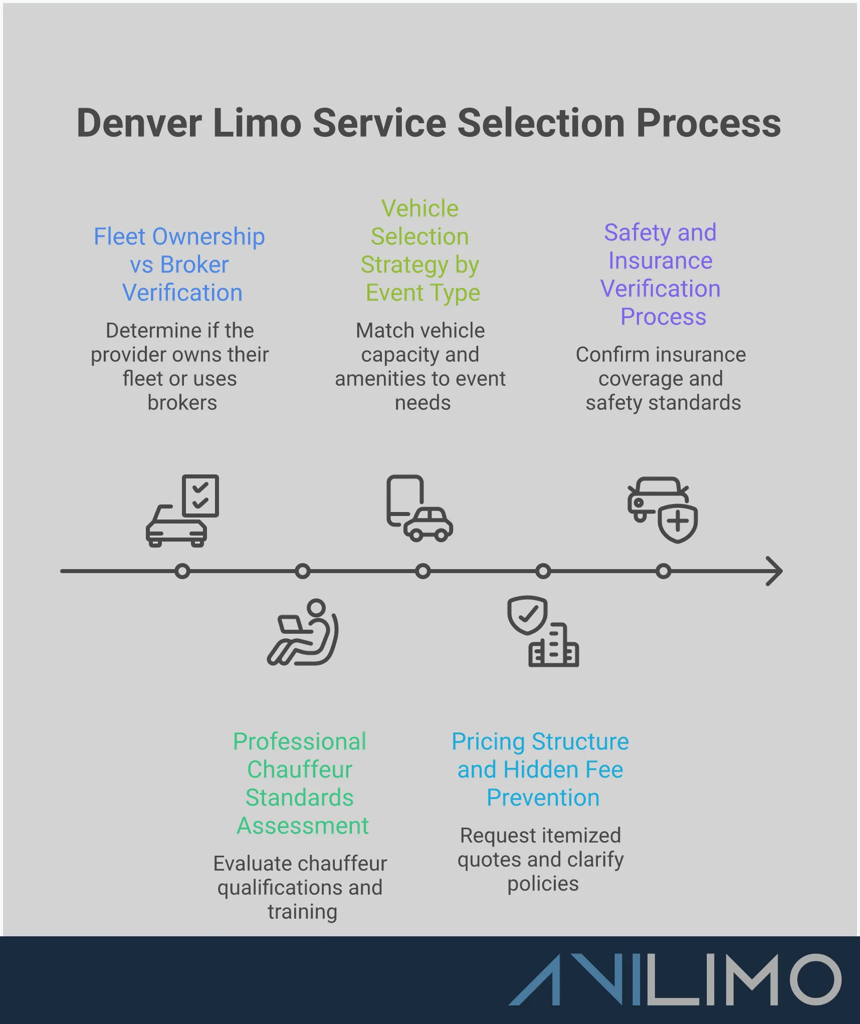 Denver Limo Service Selection Guide Comprehensive infographic showing five key sections for selecting premier Denver limousine services: fleet ownership verification with maintenance records and licensing checks, professional chauffeur standards including background checks and training requirements, vehicle selection strategy matching different event types with appropriate transportation options, transparent pricing structure breakdown with hidden fee prevention tips, and safety insurance verification process with comprehensive coverage requirements and inspection protocols