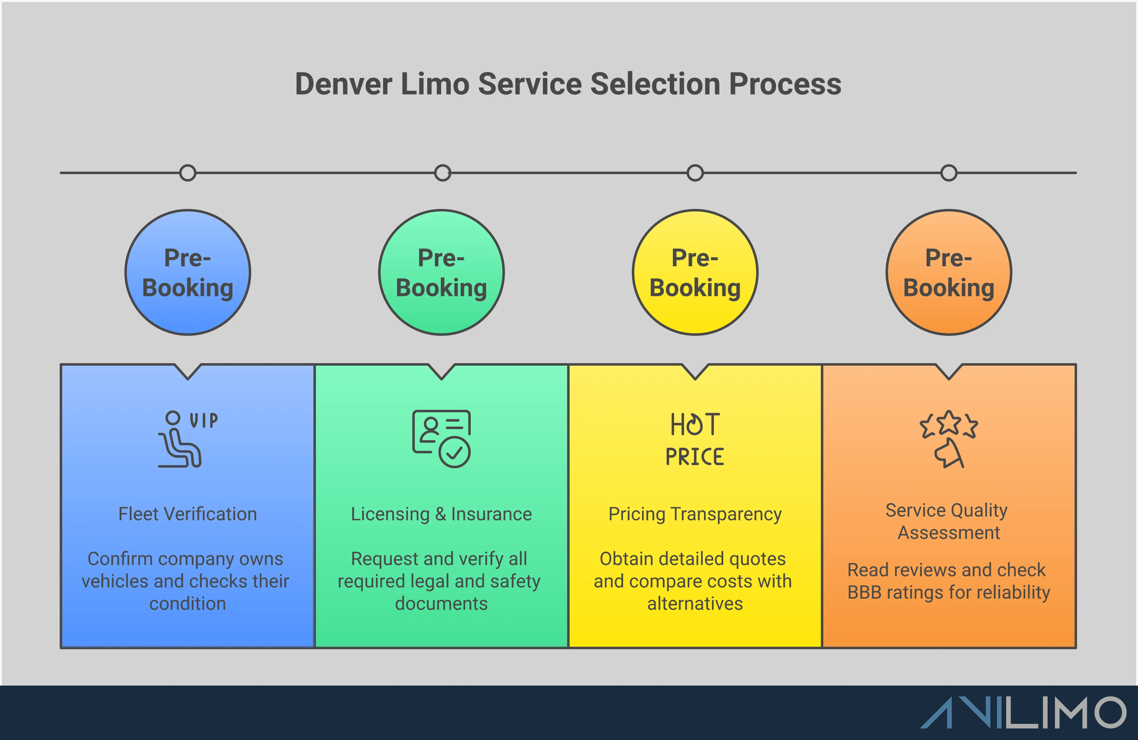 Professional infographic showing four key sections for evaluating Denver limousine services: vehicle fleet verification with ownership confirmation, licensing and insurance documentation requirements, transparent pricing structure analysis including all fees, and service quality assessment through customer reviews and communication testing. Each section contains specific actionable steps for vetting limo companies before booking.