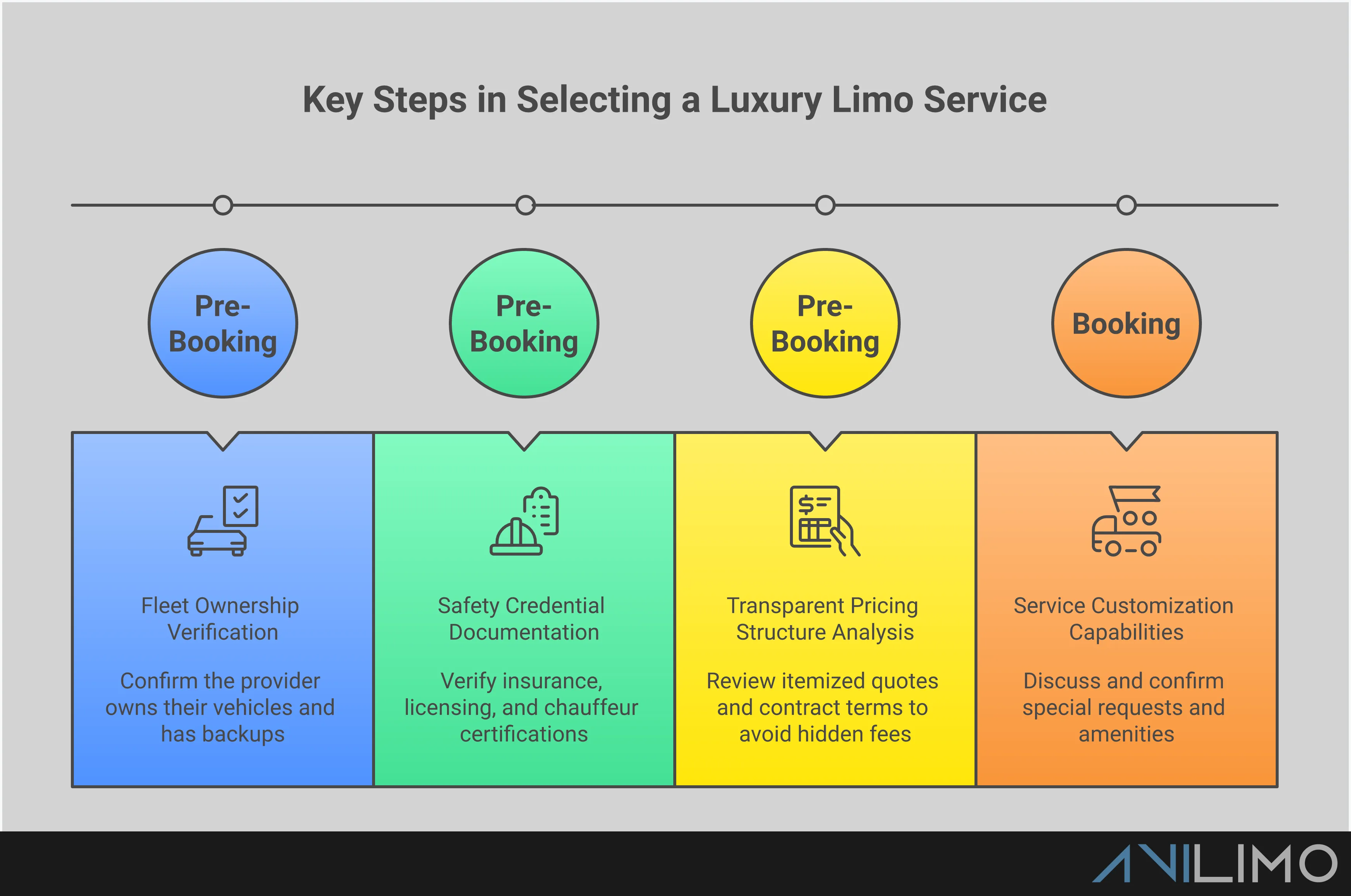 Denver Luxury Limo Service Selection Guide Professional infographic showing four key sections for selecting luxury limousine services in Denver: fleet ownership verification with vehicle inspection checklist, safety credentials documentation including insurance and licensing requirements, transparent pricing analysis with itemized cost breakdowns, and service customization capabilities featuring amenities and coordination options. Each section includes specific verification steps and professional standards to ensure quality transportation service selection.