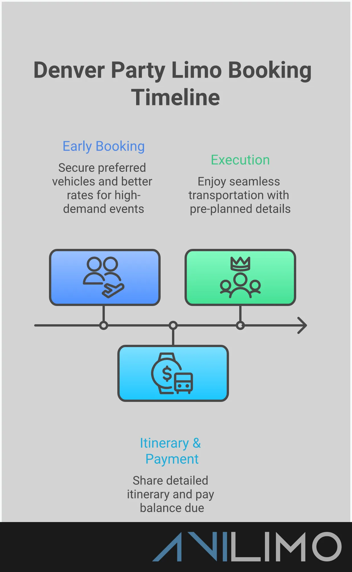Professional infographic showing Denver party limo booking process with four main sections: vehicle selection strategy showing different limo types and capacity, cost calculation timeline with booking recommendations, safety verification checklist with licensing requirements, and event day execution plan with detailed coordination steps. Each section includes specific actionable advice for planning luxury transportation in Denver.