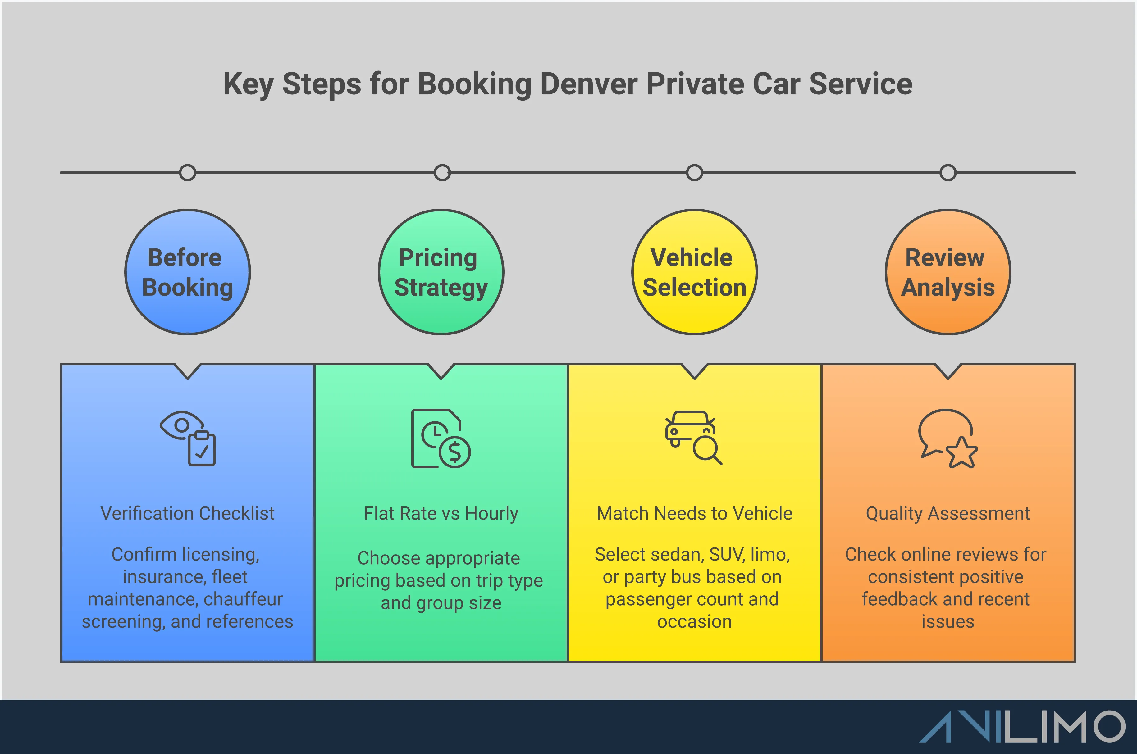 Professional infographic showing Denver private car service booking guide with four main sections: verification checklist with licensing requirements, pricing strategy comparing flat rates versus hourly options, vehicle selection guide matching different car types to specific needs, and review analysis framework for quality assessment. Each section includes specific metrics, examples, and actionable steps for choosing reliable transportation services.