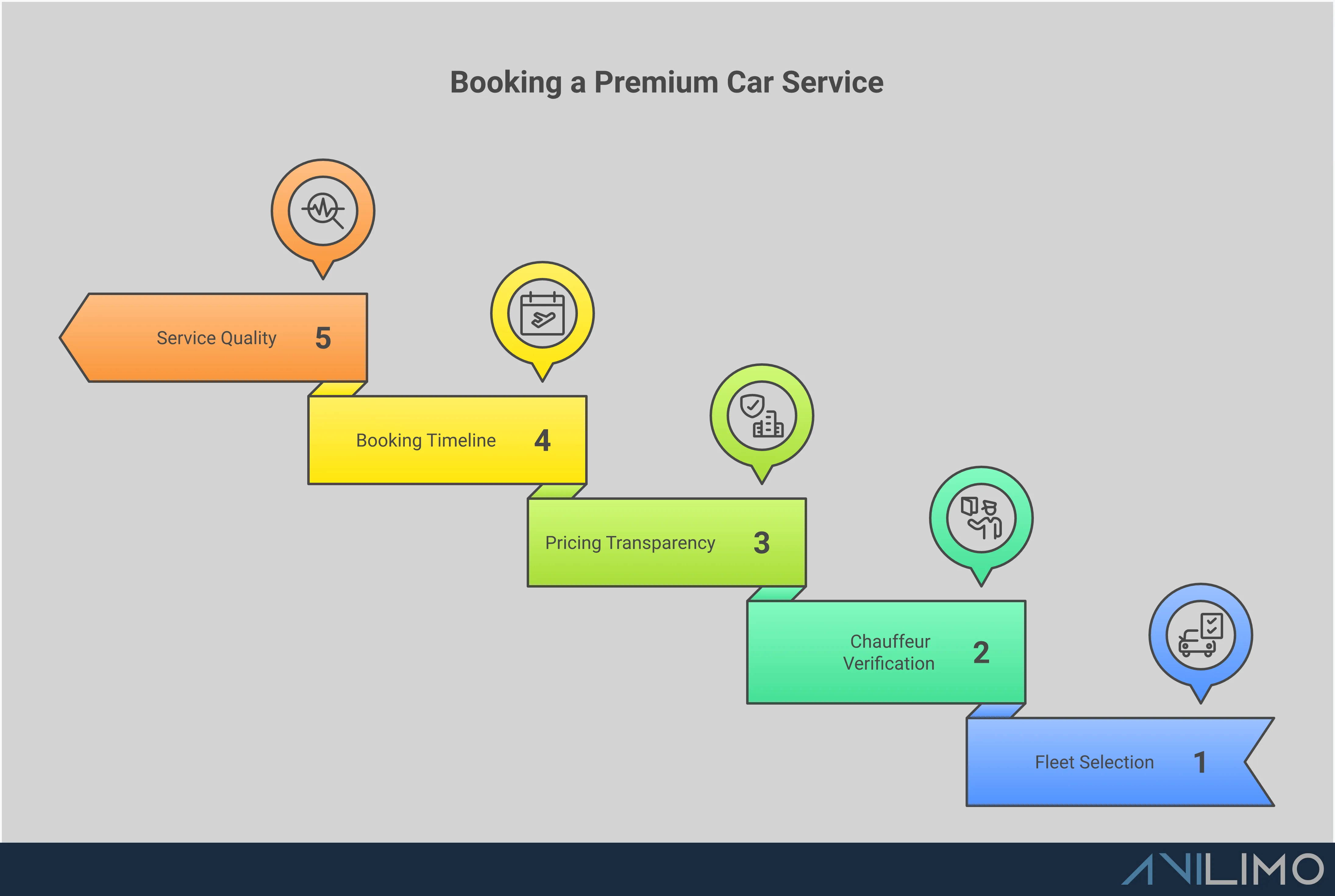 Denver Private Car Service: Your Complete Booking Guide Comprehensive infographic guide for booking private car services in Denver, featuring five main sections: Fleet Selection Strategy showing different vehicle types and passenger capacities, Professional Chauffeur Verification with credential requirements and training standards, Transparent Pricing Structure breaking down cost components and fee categories, Strategic Booking Timeline with advance notice requirements for different events, and Service Quality Verification with evaluation criteria and quality indicators. Each section includes specific details, timeframes, and actionable steps for selecting reliable transportation services.