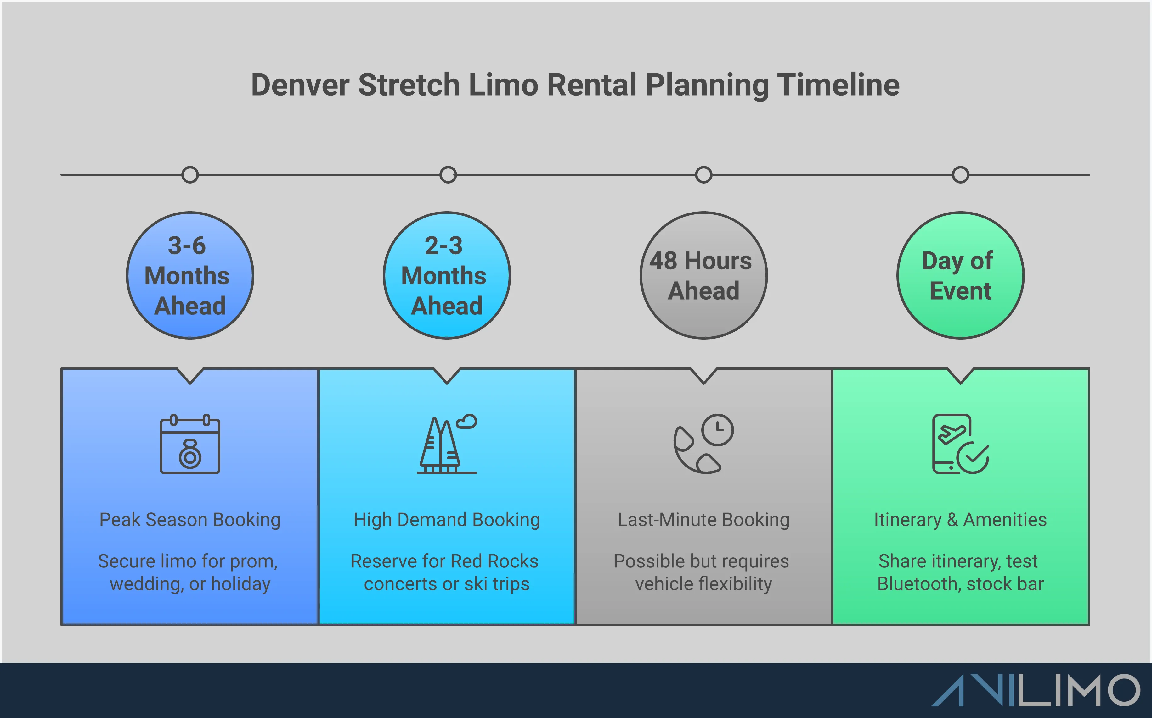 Comprehensive infographic showing Denver stretch limo rental planning guide with vehicle selection criteria, booking timeline strategies, cost prevention checklist, safety verification steps, and experience optimization tips for weddings, proms, corporate events, and special occasions