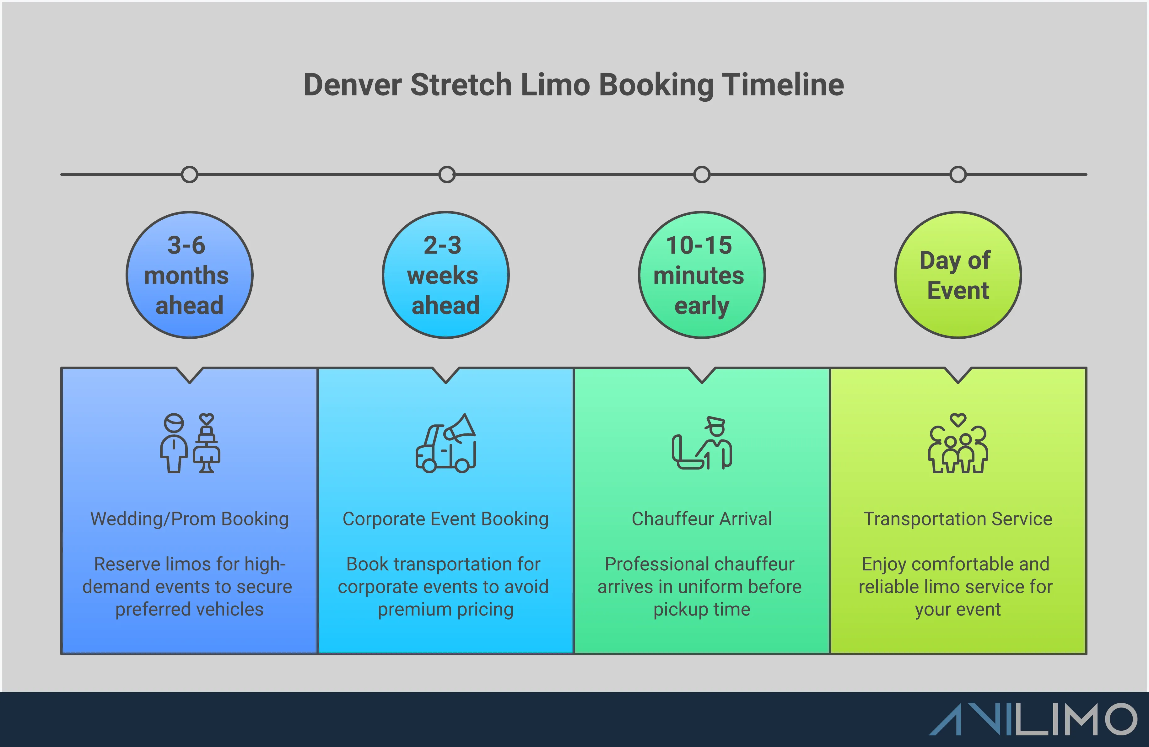 Denver Stretch Limo Selection: Expert Booking Guide Professional infographic showing Denver stretch limousine booking strategies including vehicle capacity planning charts, fleet ownership verification checklists, pricing structure breakdowns, chauffeur qualification standards, and booking timeline recommendations for weddings, corporate events, and special occasions