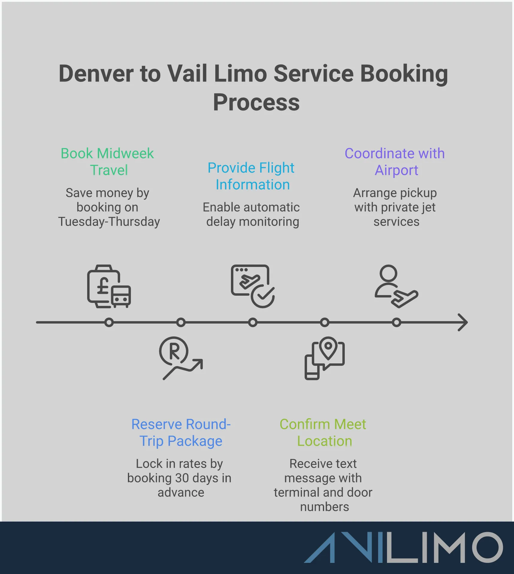 Denver to Vail Limo Service: Your Complete Booking Guide Comprehensive infographic showing Denver to Vail limo service booking process, featuring mountain safety protocols, vehicle selection options, cost-saving strategies, and airport coordination procedures. Visual elements include mountain road graphics, luxury vehicle silhouettes, booking timeline, and safety equipment illustrations.