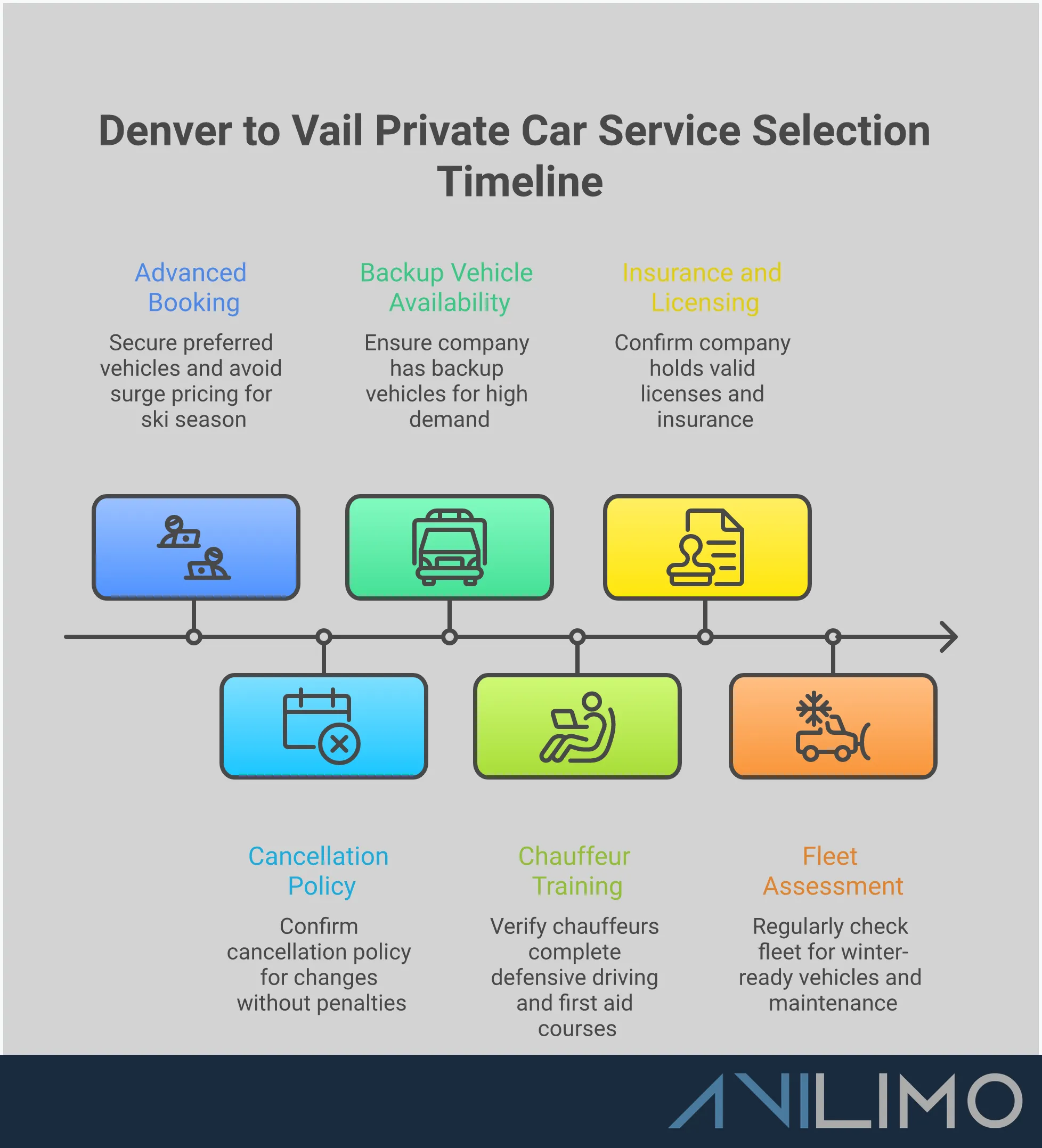 Denver to Vail Private Car Service: Expert Selection Guide Professional infographic showing a step-by-step guide for selecting Denver to Vail private car services, featuring vehicle assessment criteria, driver qualification requirements, licensing verification steps, and strategic booking recommendations with specific timelines and documentation requirements for safe mountain transportation.