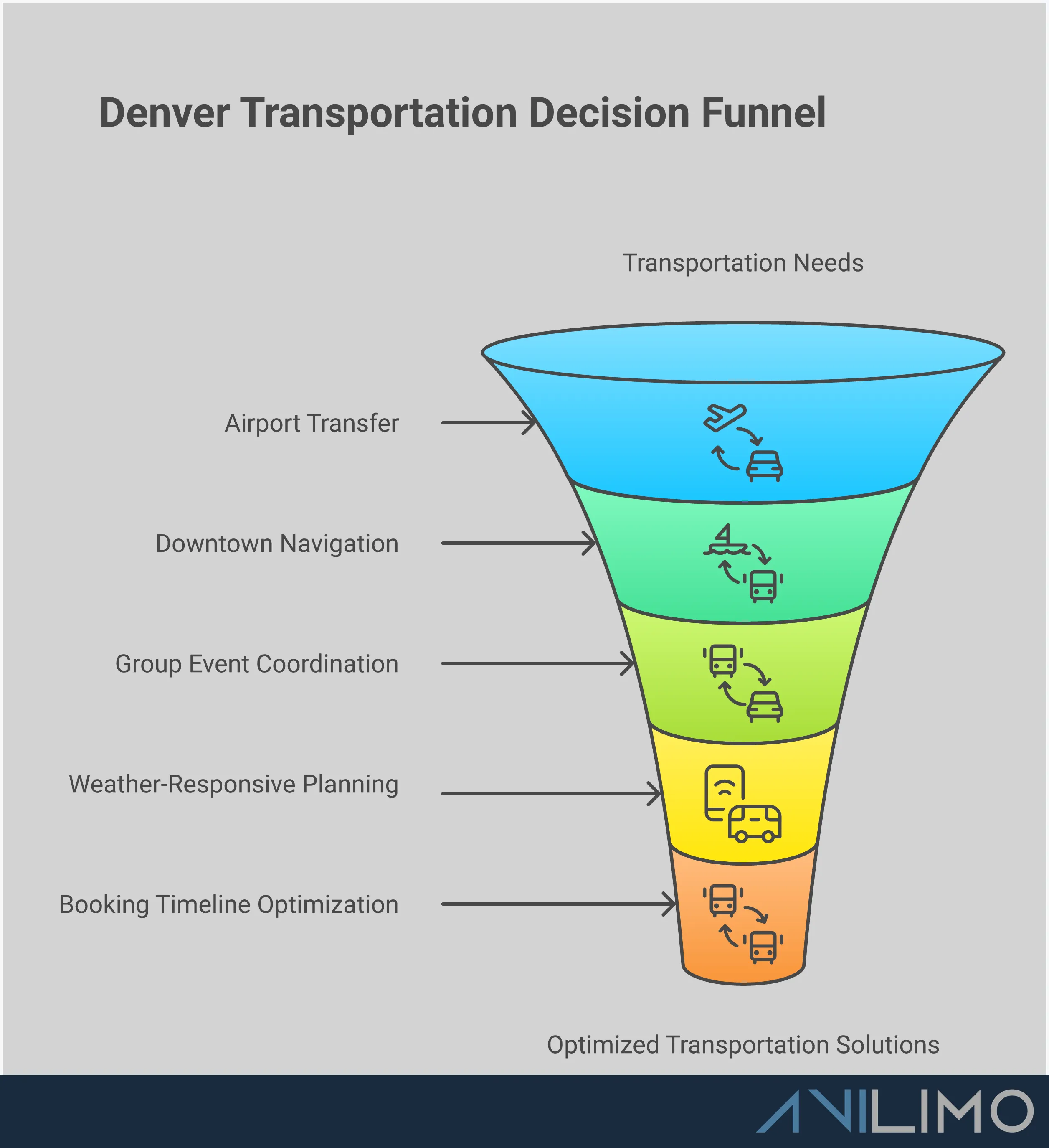 Comprehensive infographic showing Denver transportation decision-making framework with five main sections: Airport Transfer Strategy comparing A Line train timing and private transfer benefits, Downtown Navigation Tactics featuring Union Station hub and MallRide shuttle system, Group Event Coordination showing vehicle capacity options and Red Rocks logistics, Weather-Responsive Planning with mountain road conditions and backup planning, and Booking Timeline Optimization displaying reservation windows for different event types. Each section includes specific tools, apps, timing details, and actionable recommendations for choosing appropriate transportation in Denver.