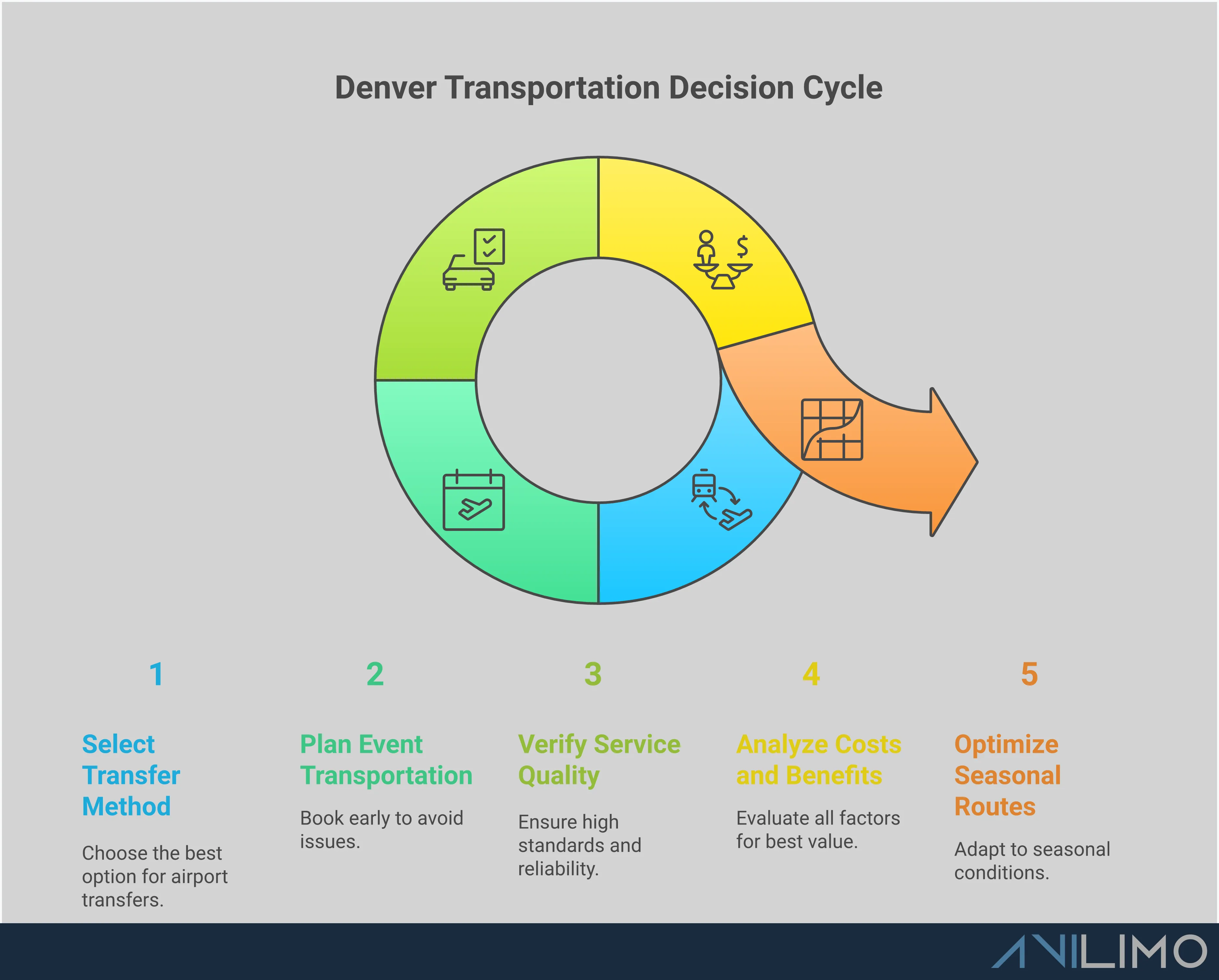 Professional infographic showing Denver transportation decision framework with five main sections: Airport Transfer Strategy Selection featuring A-Line train vs private car comparison, Event Transportation Timing Protocol with booking timelines, Service Quality Verification Checklist with safety standards, Cost-Benefit Analysis Framework comparing total trip costs, and Seasonal Route Optimization Strategies for year-round travel planning. Each section includes specific timeframes, costs, and actionable recommendations for choosing appropriate transportation services in Denver.
