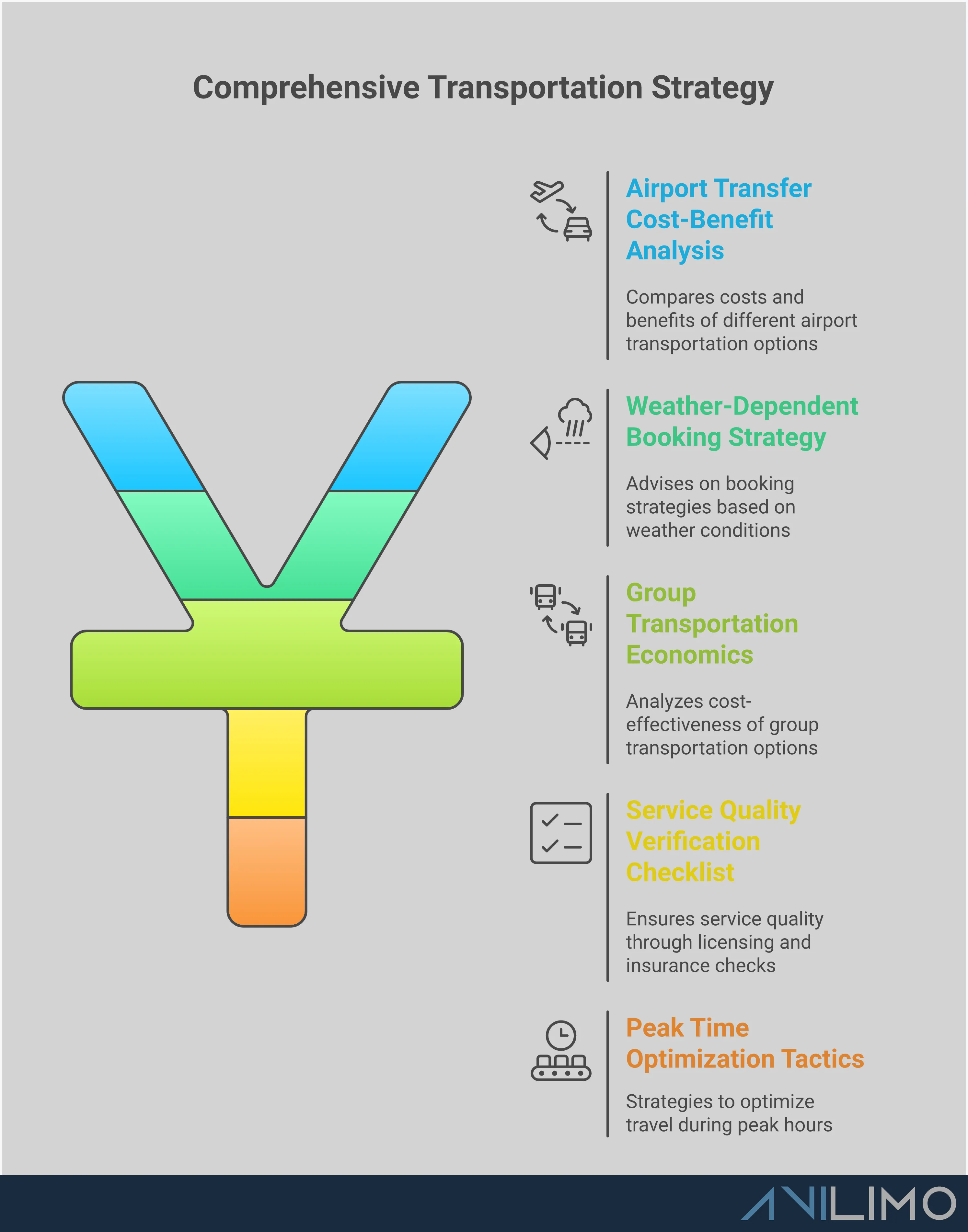 Professional infographic showing Denver transportation decision framework with five strategic sections covering airport transfers, weather planning, group economics, service verification, and peak time optimization. Each section contains specific cost breakdowns, timing recommendations, and actionable verification steps for choosing between public transit, rideshare, and private car services in Denver.