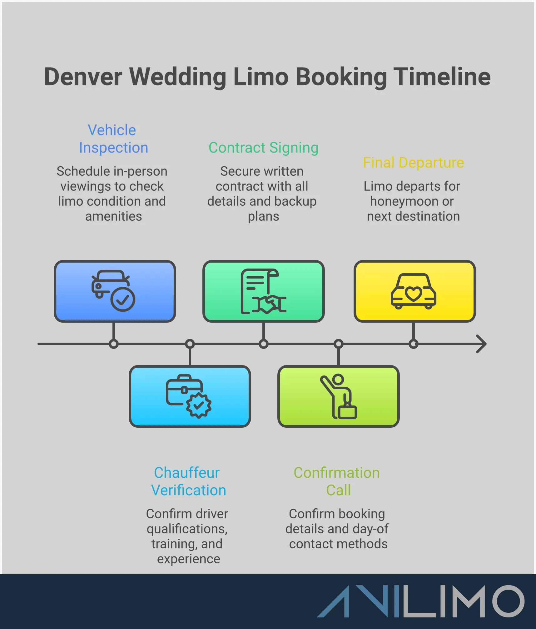 Professional infographic showing Denver wedding limo booking strategies including vehicle inspection checklists, chauffeur qualification requirements, contract protection elements, and timeline coordination methods for seamless luxury transportation on wedding day