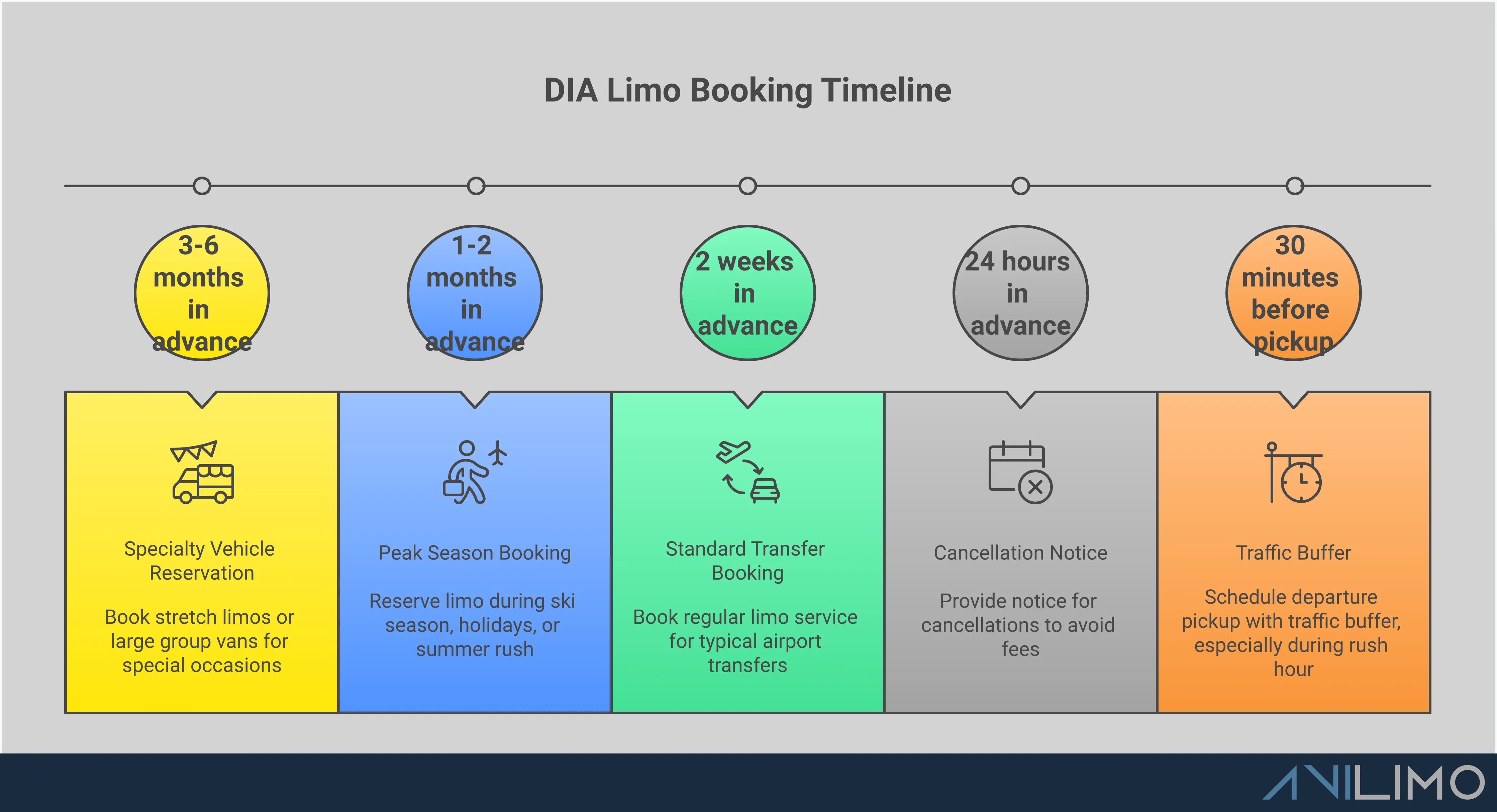 DIA Limo Service: Your Complete Booking Guide Professional infographic showing DIA limo service booking guide with four main sections: vehicle selection strategy showing different car types for various group sizes, timing recommendations with booking windows for different seasons, quality verification checklist with licensing and review criteria, and cost management tactics with pricing transparency tips. Clean layout with transportation icons and professional color scheme suitable for business and leisure travelers.