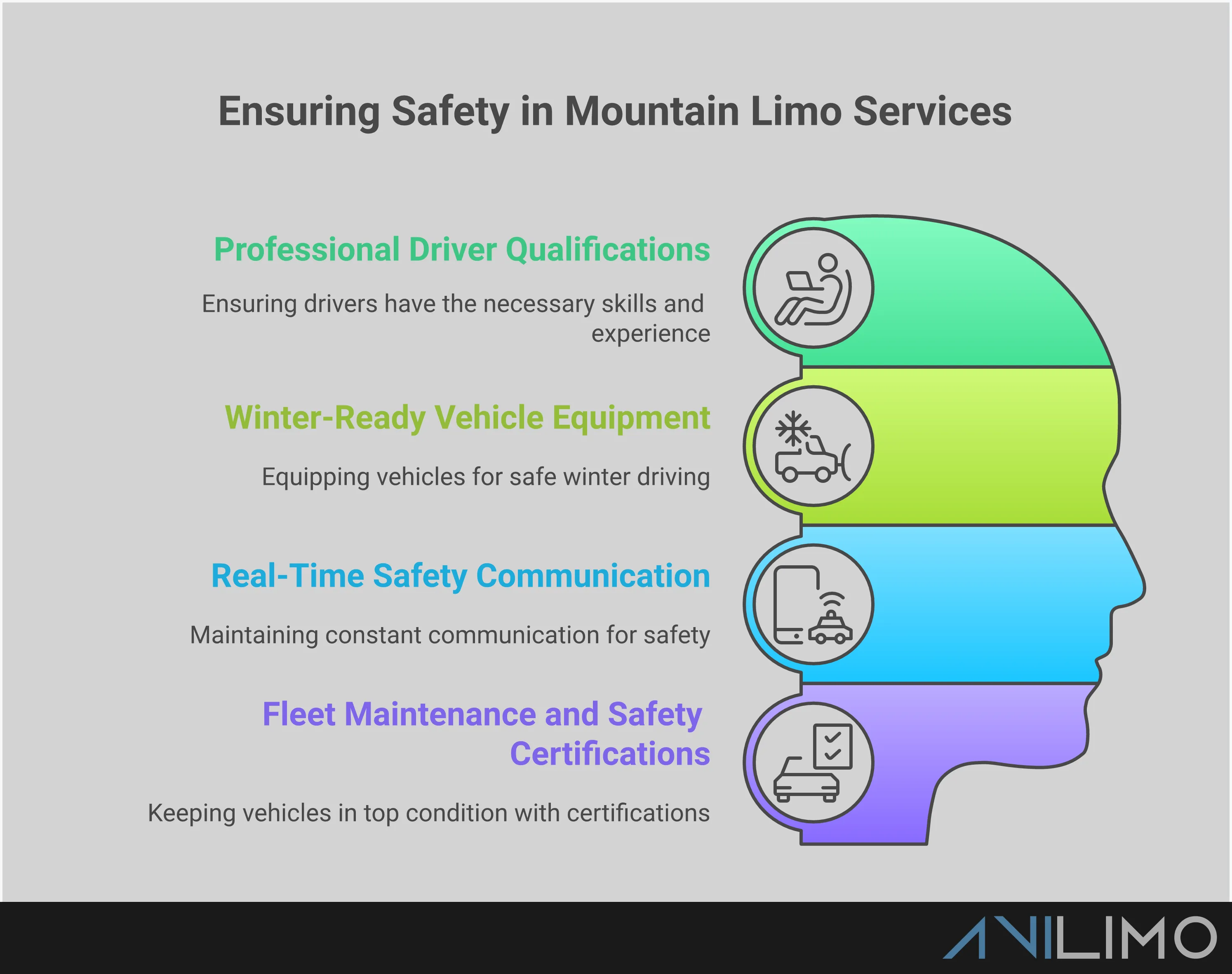 Essential Safety Features for Mountain Limo Services Professional infographic showing essential safety features for mountain limo services, including driver qualifications with CDL requirements, winter vehicle equipment standards featuring snow tires and emergency supplies, real-time communication systems with GPS tracking, and fleet maintenance certifications with DOT safety ratings. Each section contains specific requirements and statistics for safe mountain transportation.