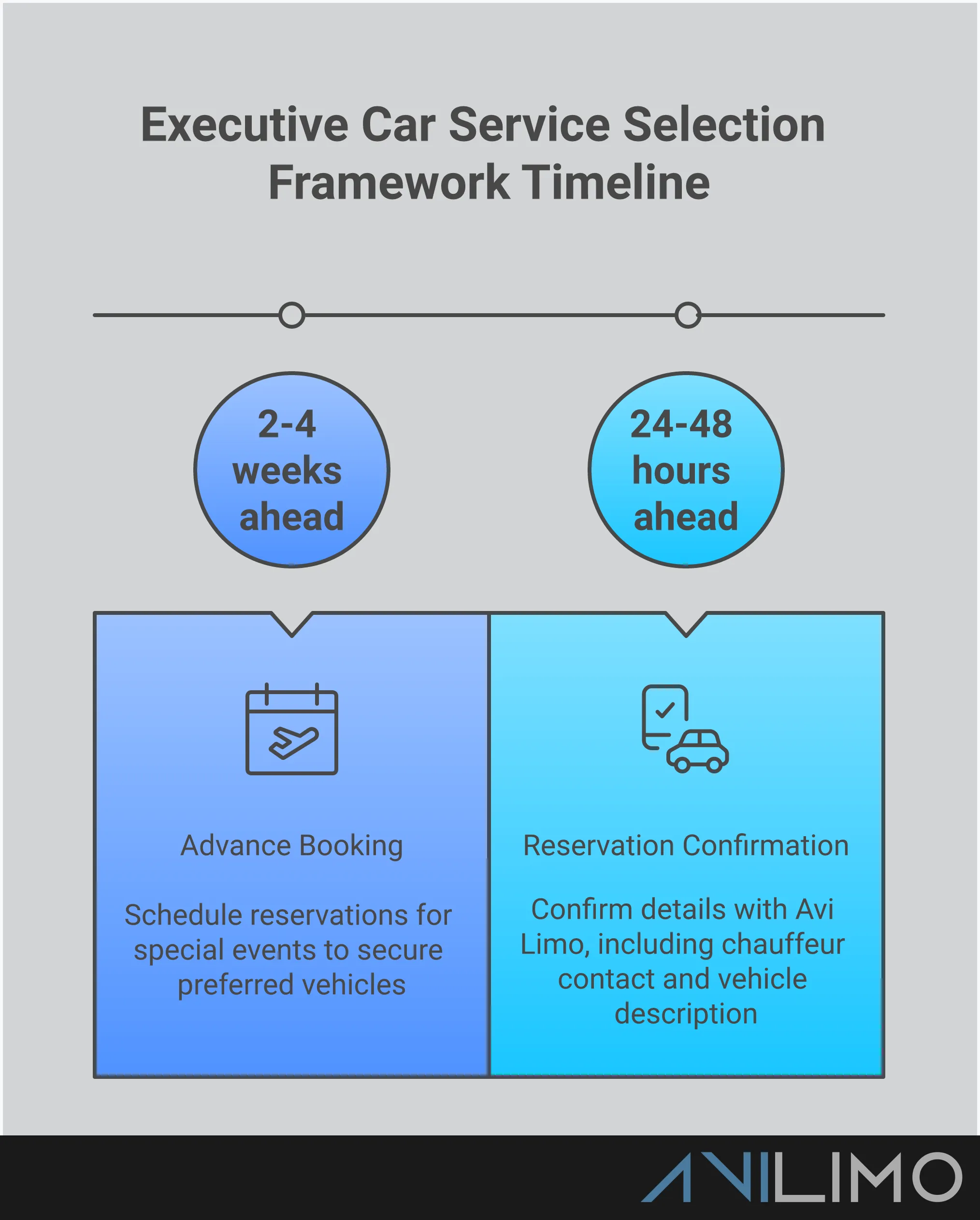 Professional infographic showing executive car service selection criteria including fleet assessment, chauffeur verification, pricing analysis, booking strategies, and safety verification with specific metrics and actionable steps for choosing premium transportation services