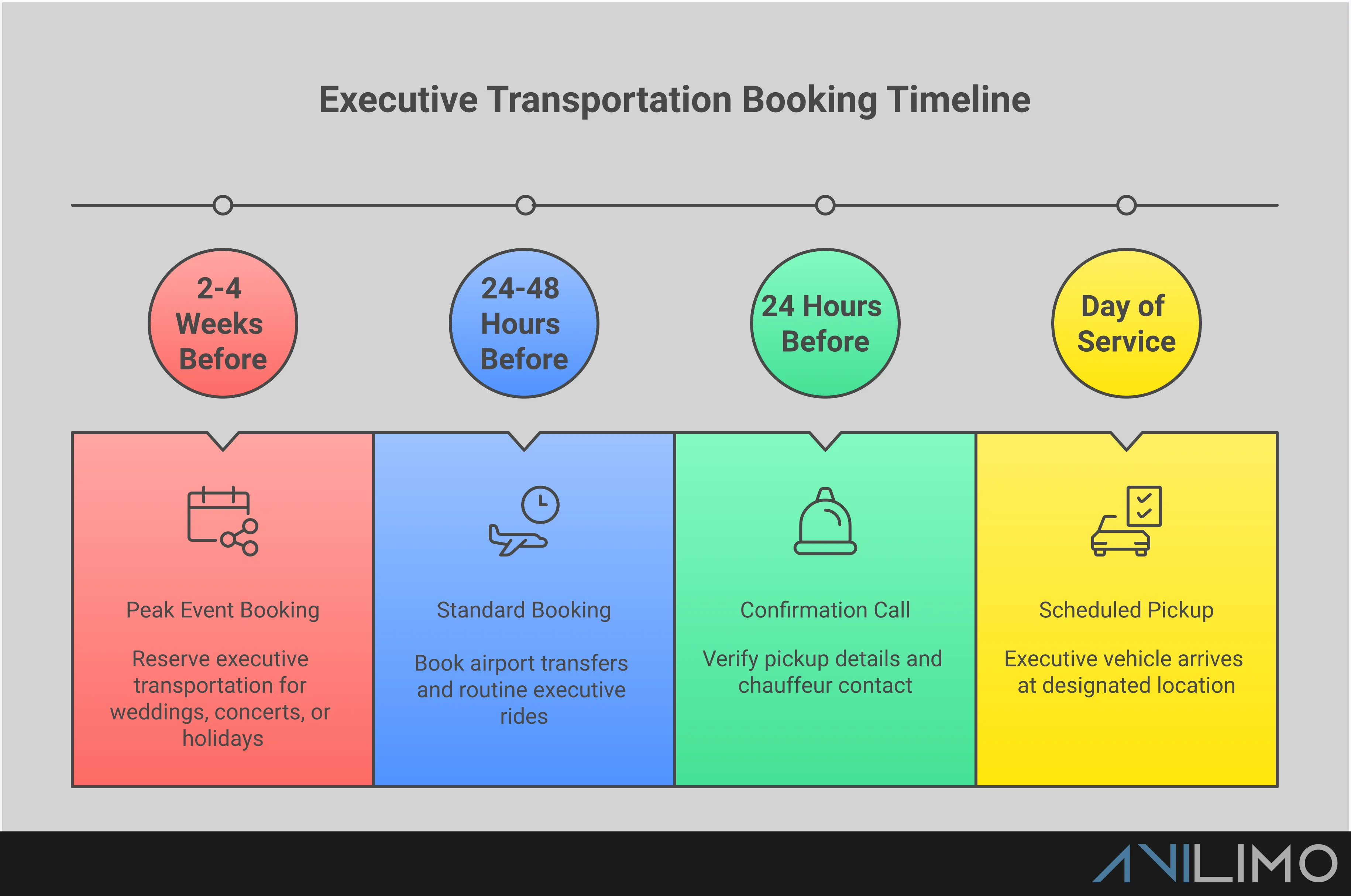 Professional infographic showing executive transportation booking strategies including fleet selection guidelines, service provider vetting checklist, advanced booking techniques, and cost optimization methods for business and personal travel